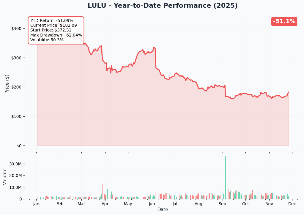 YTD Performance