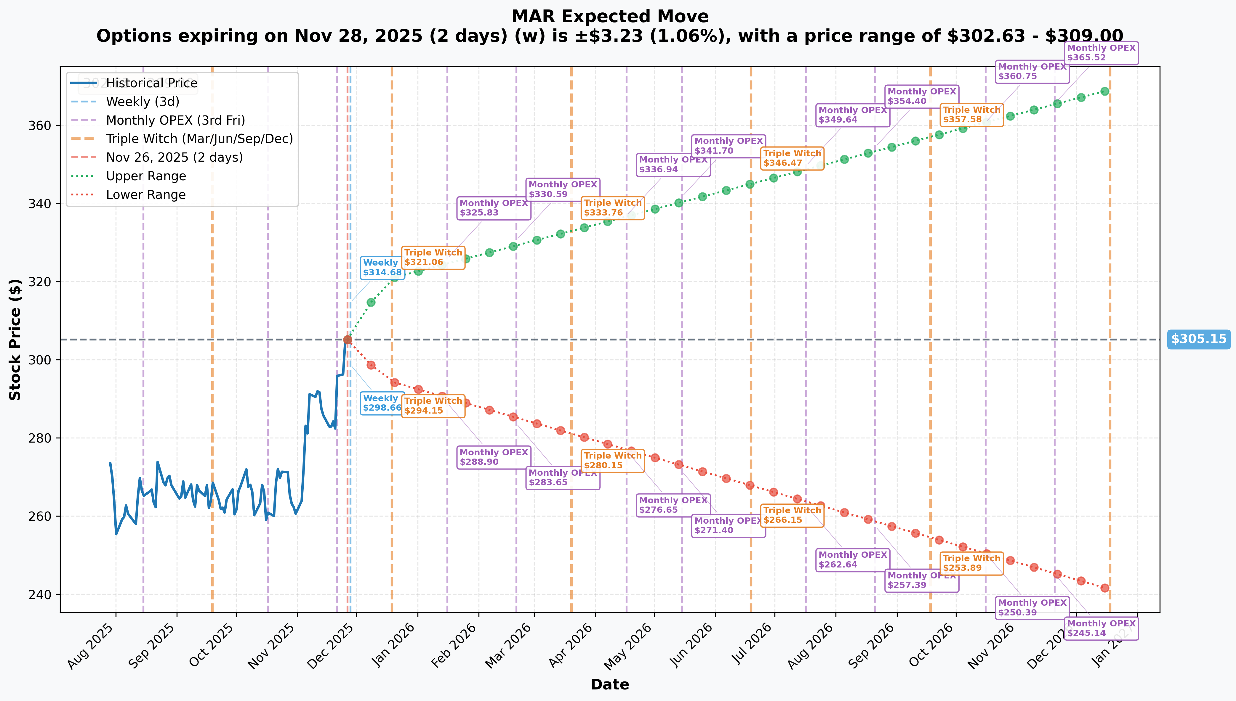 MAR Implied Move