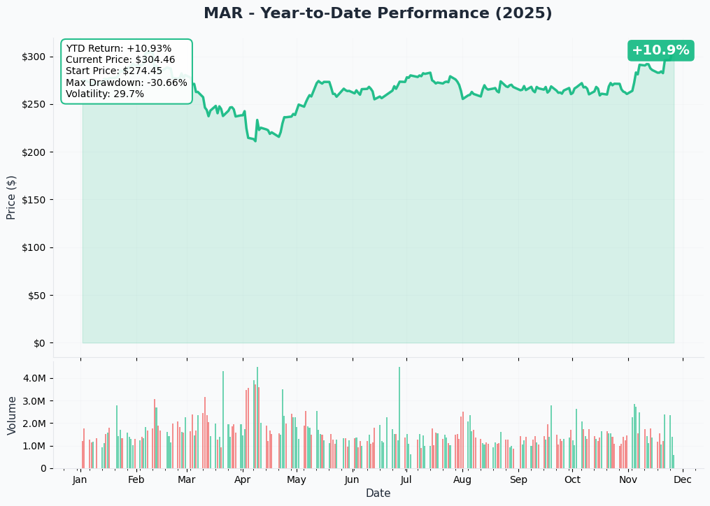 MAR YTD Performance