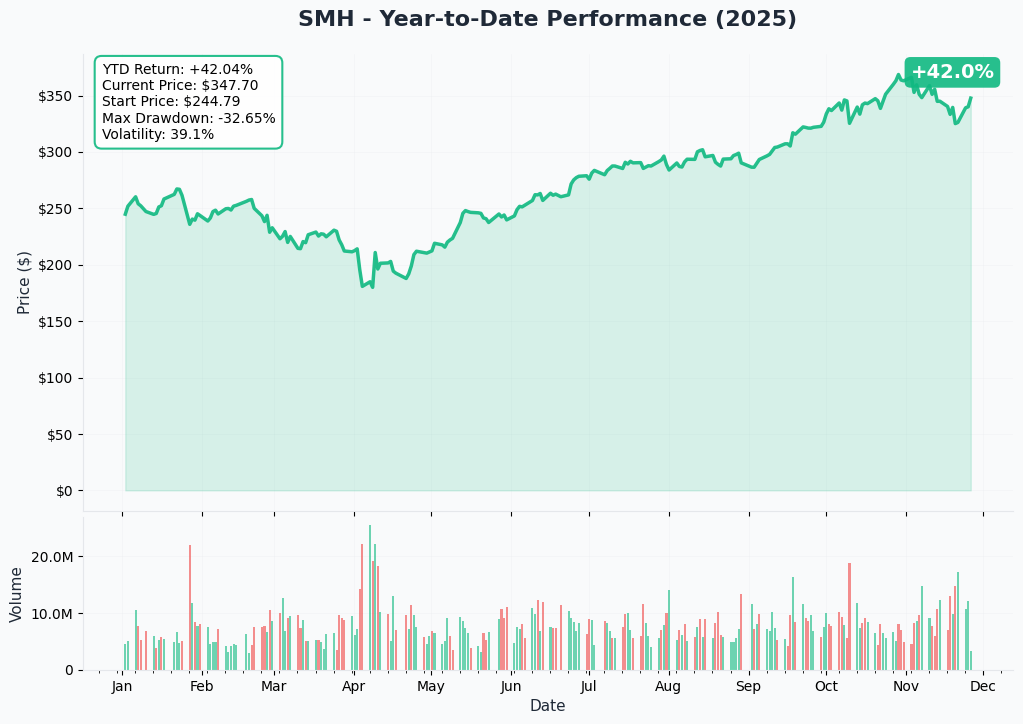 YTD Performance
