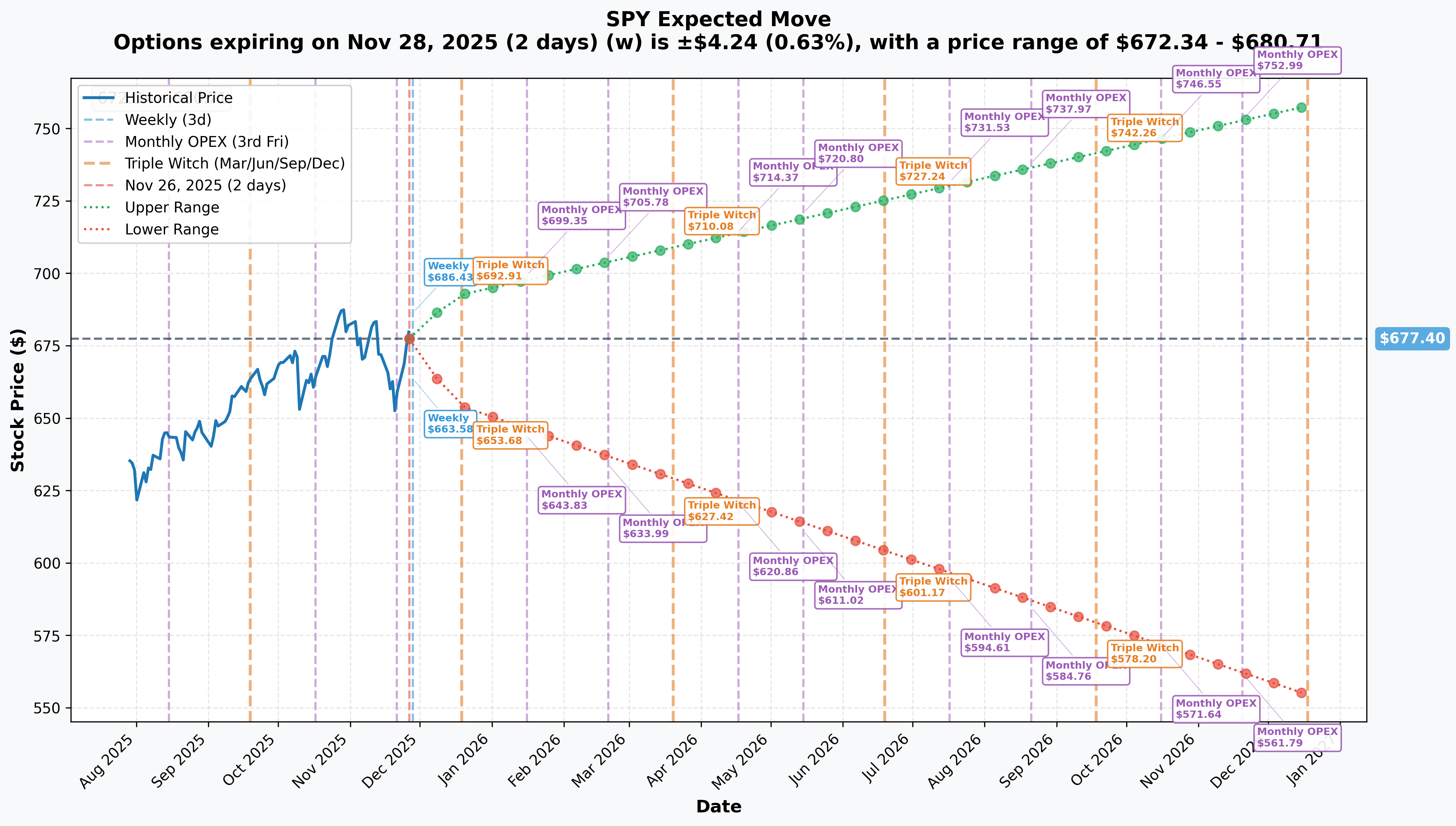 SPY Implied Move