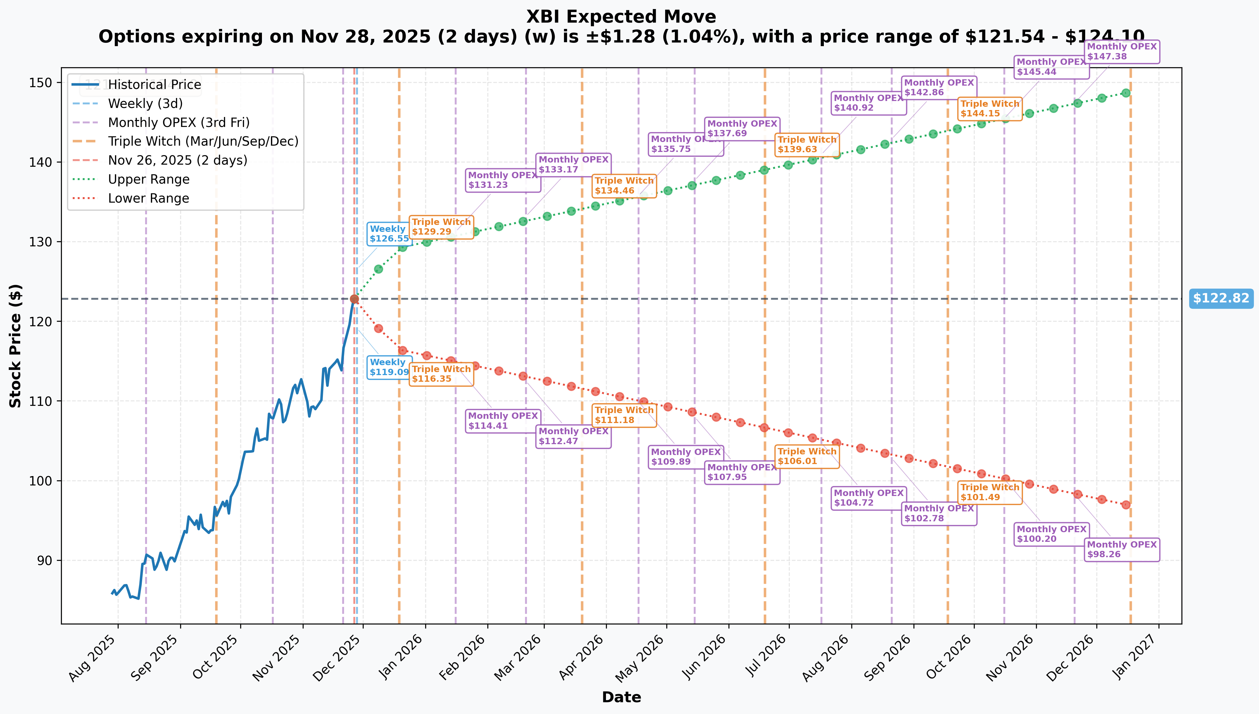 XBI Implied Move