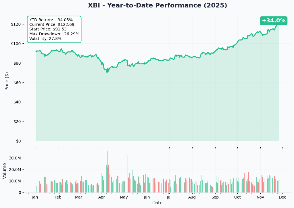 YTD Performance