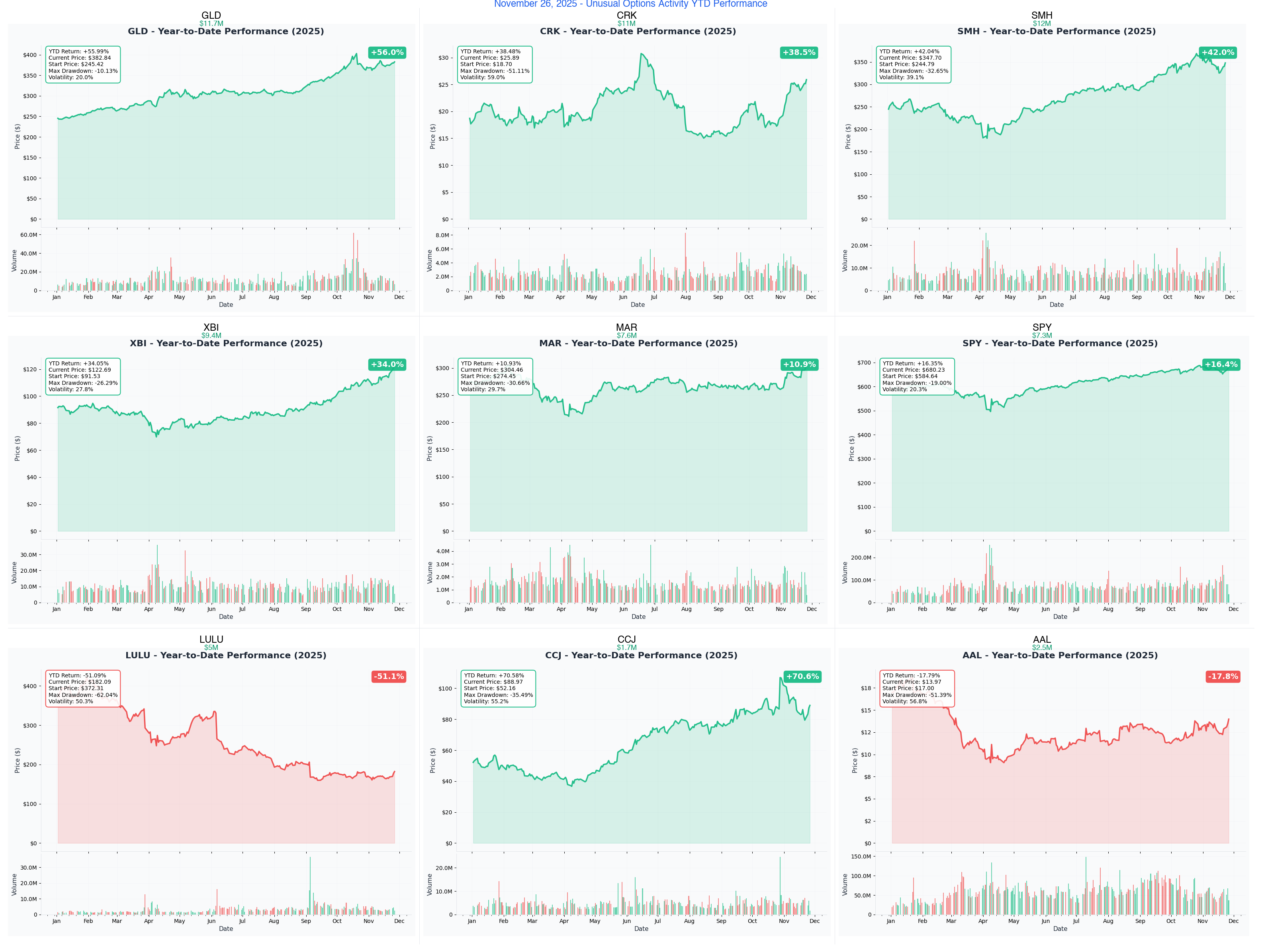 November 26, 2025 Combined YTD Charts