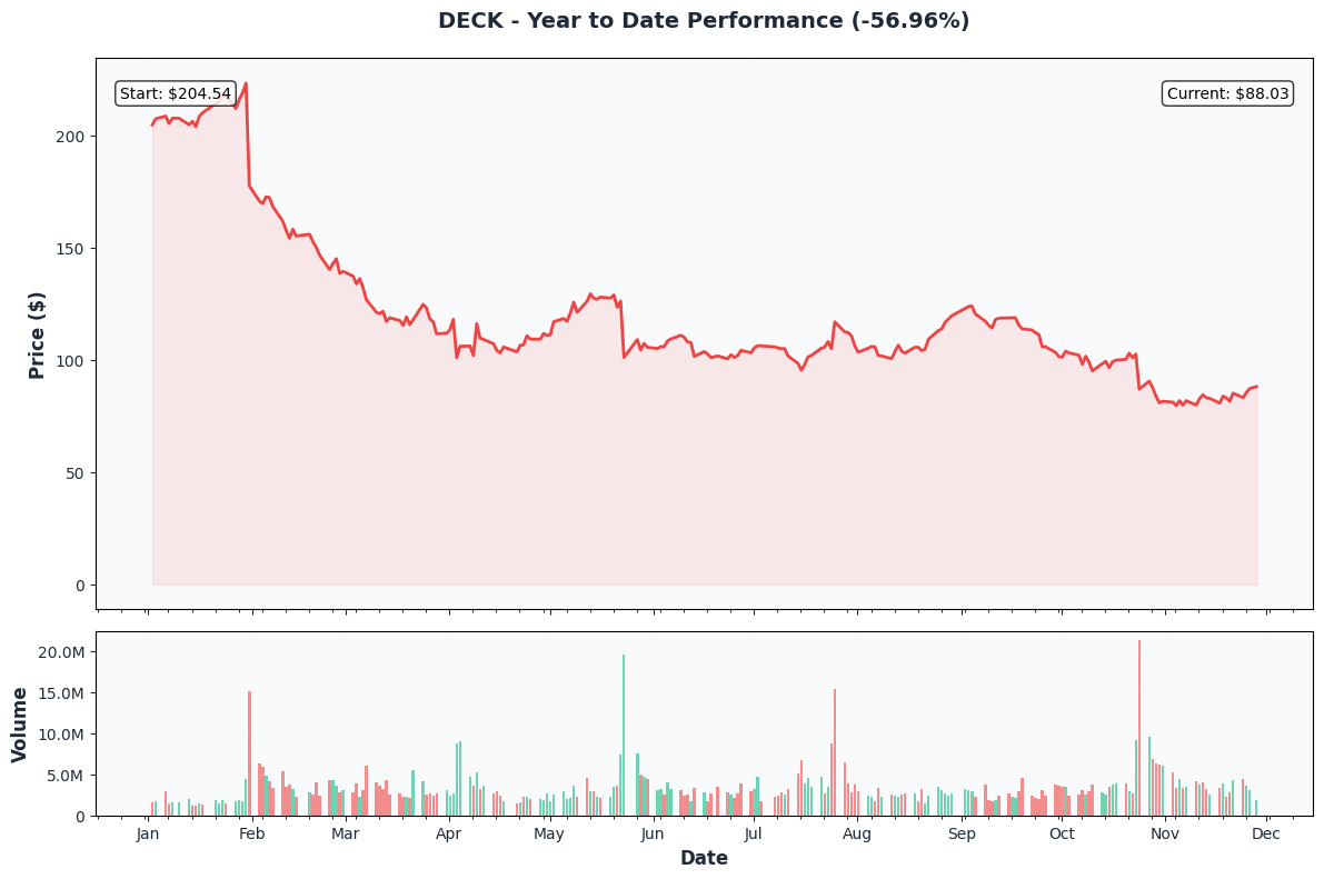 DECK YTD Performance