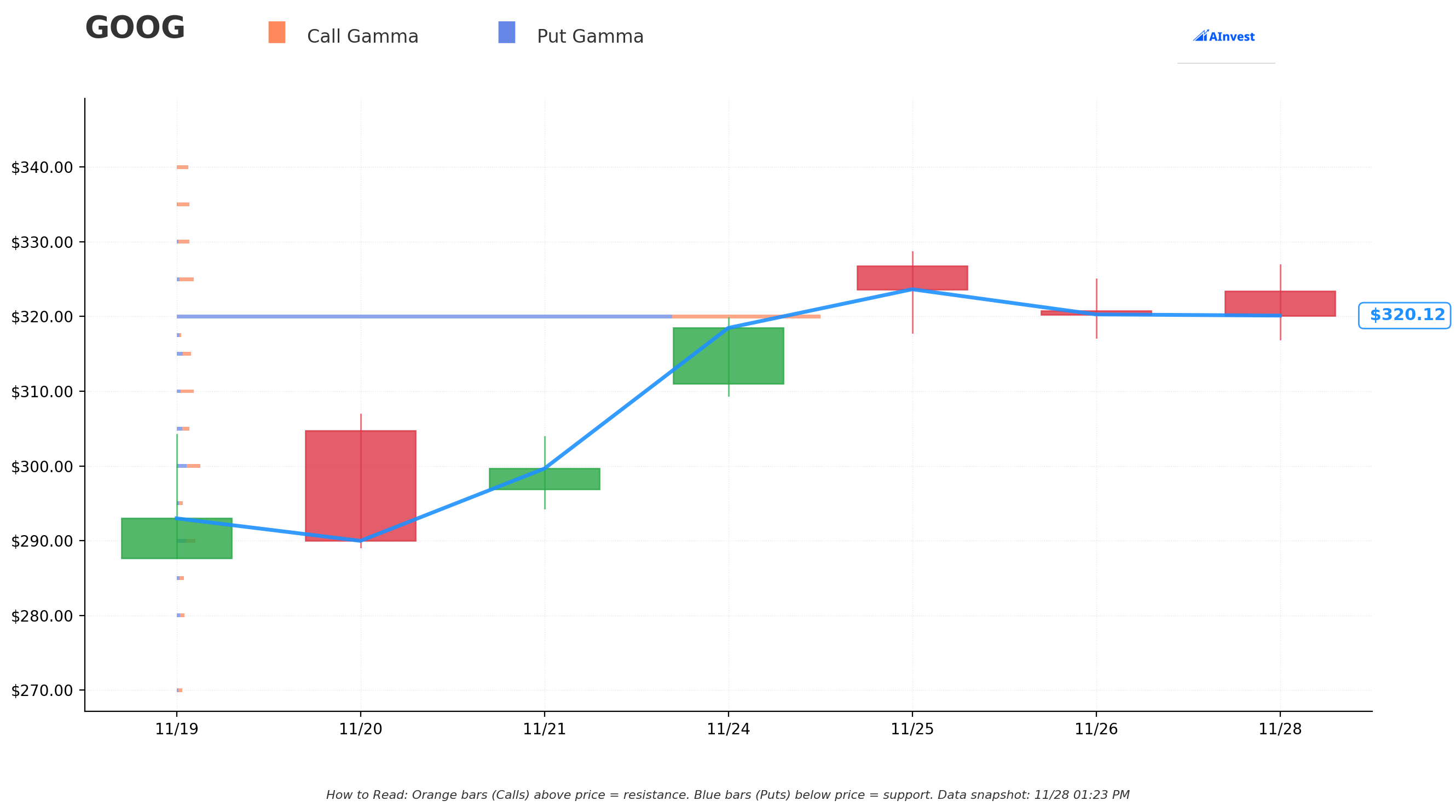 GOOG Gamma S/R