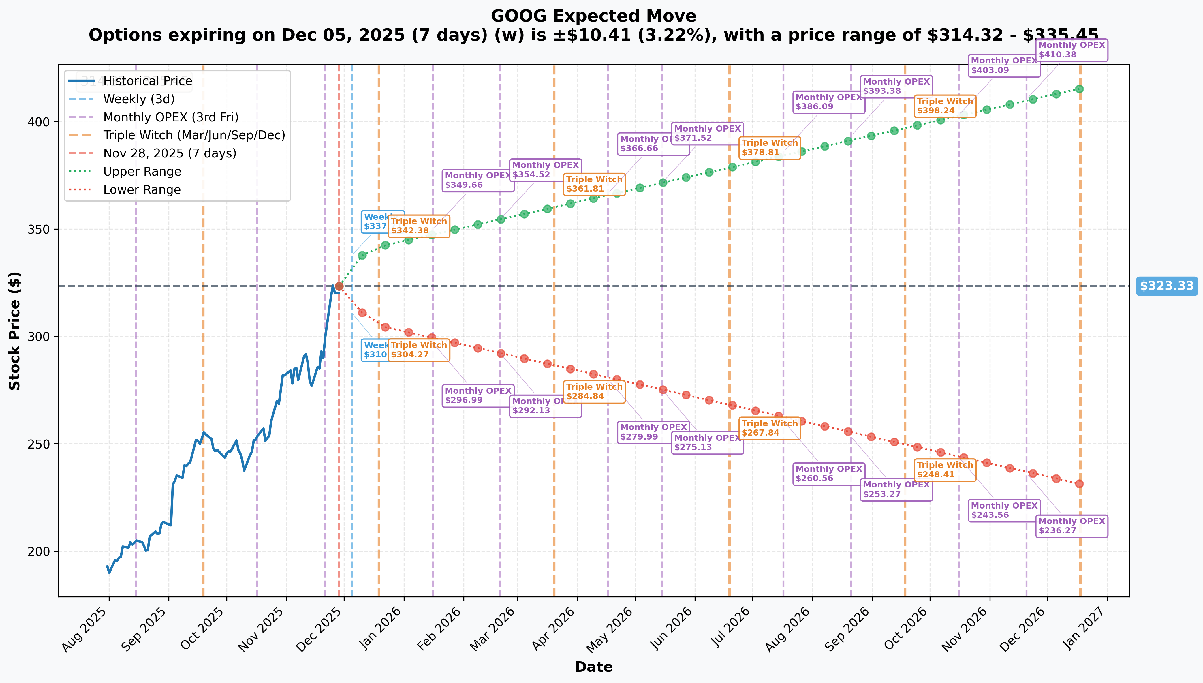 GOOG Implied Move