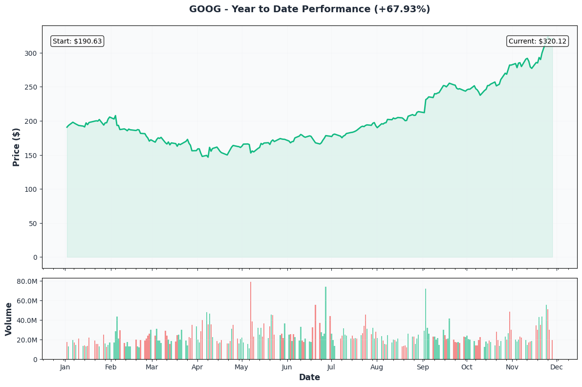 GOOG YTD Performance