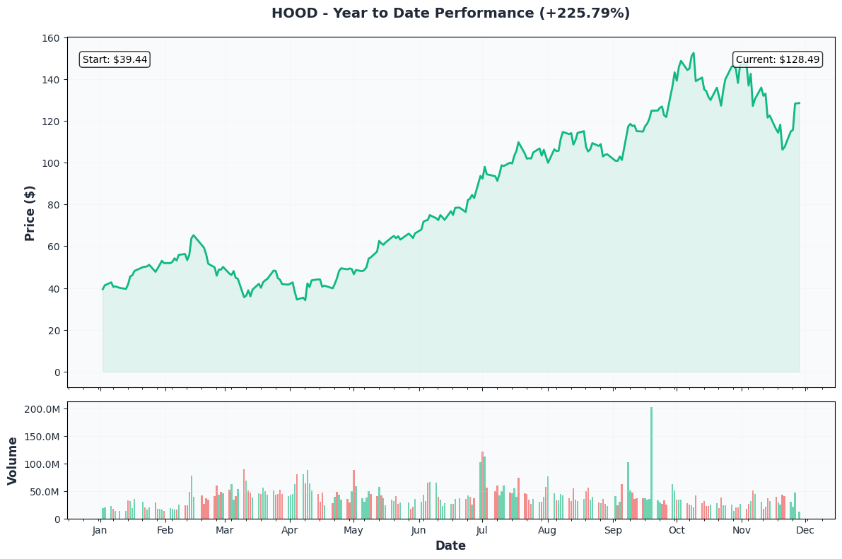 HOOD YTD Performance