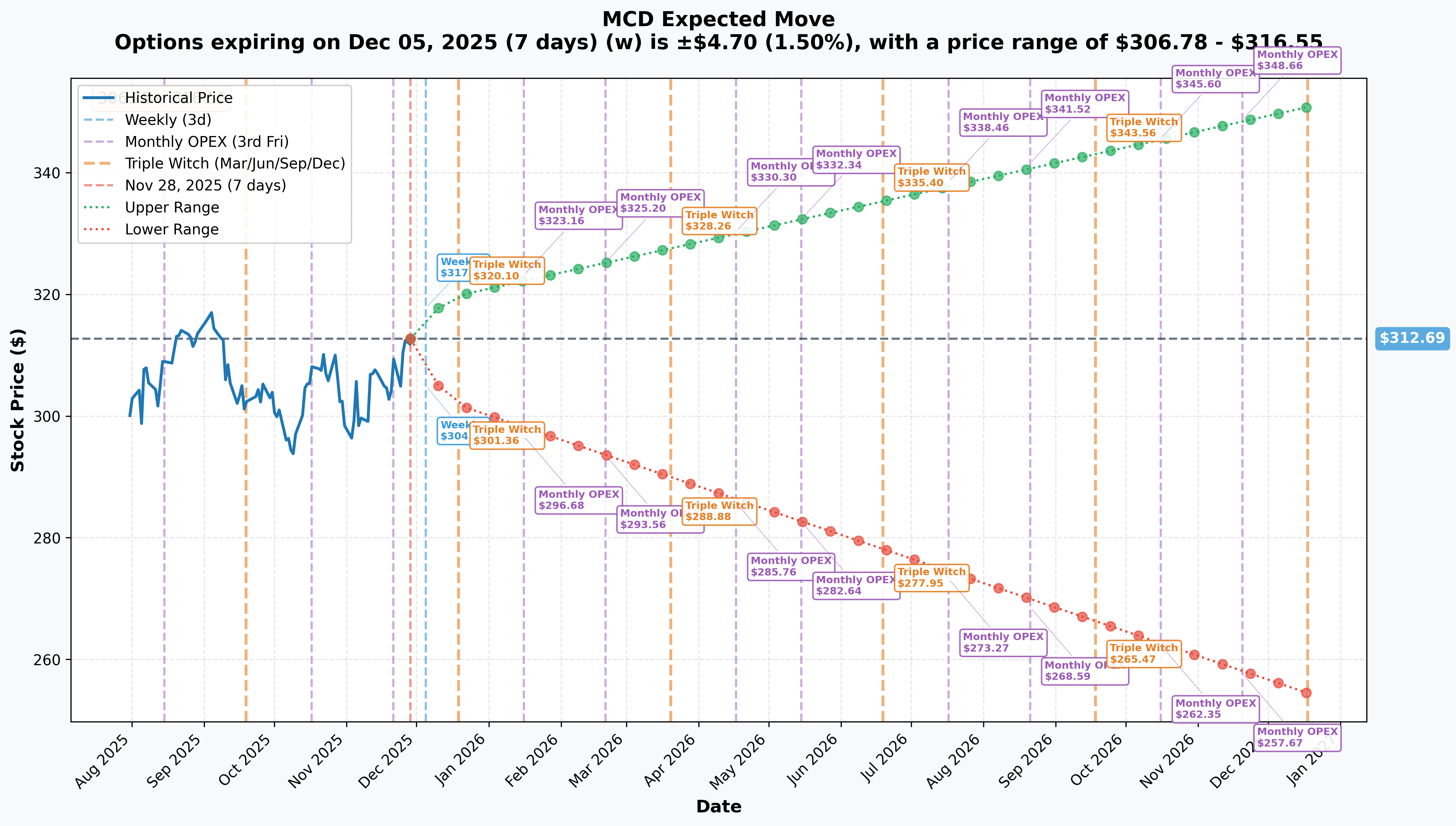 MCD Implied Move