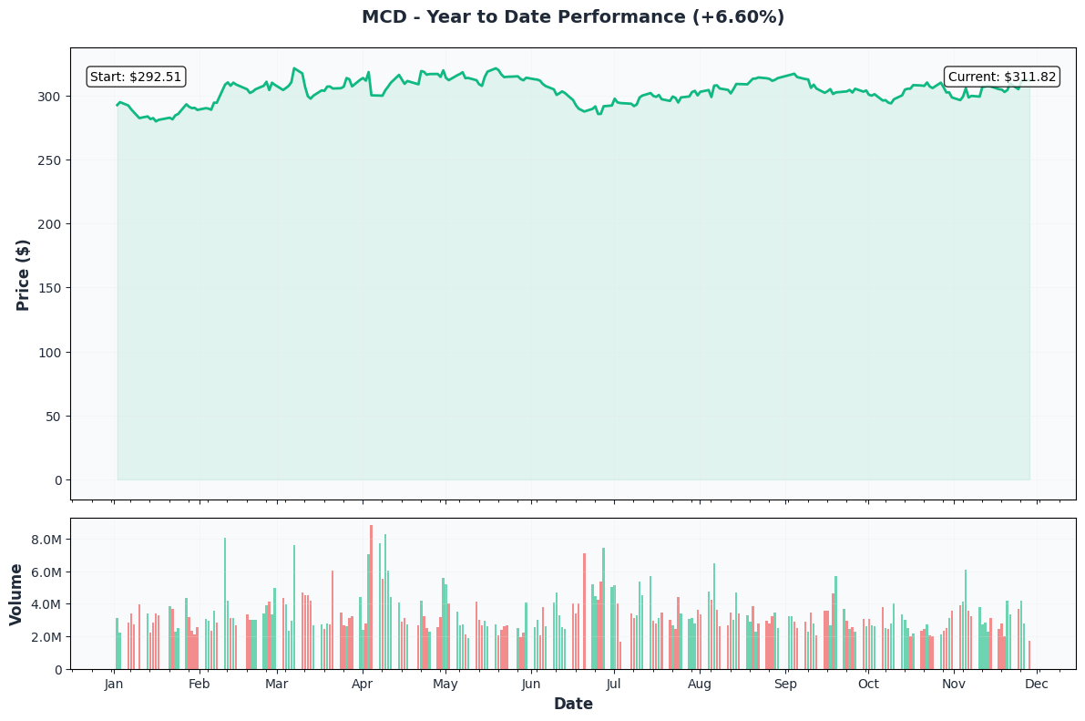 MCD YTD Performance