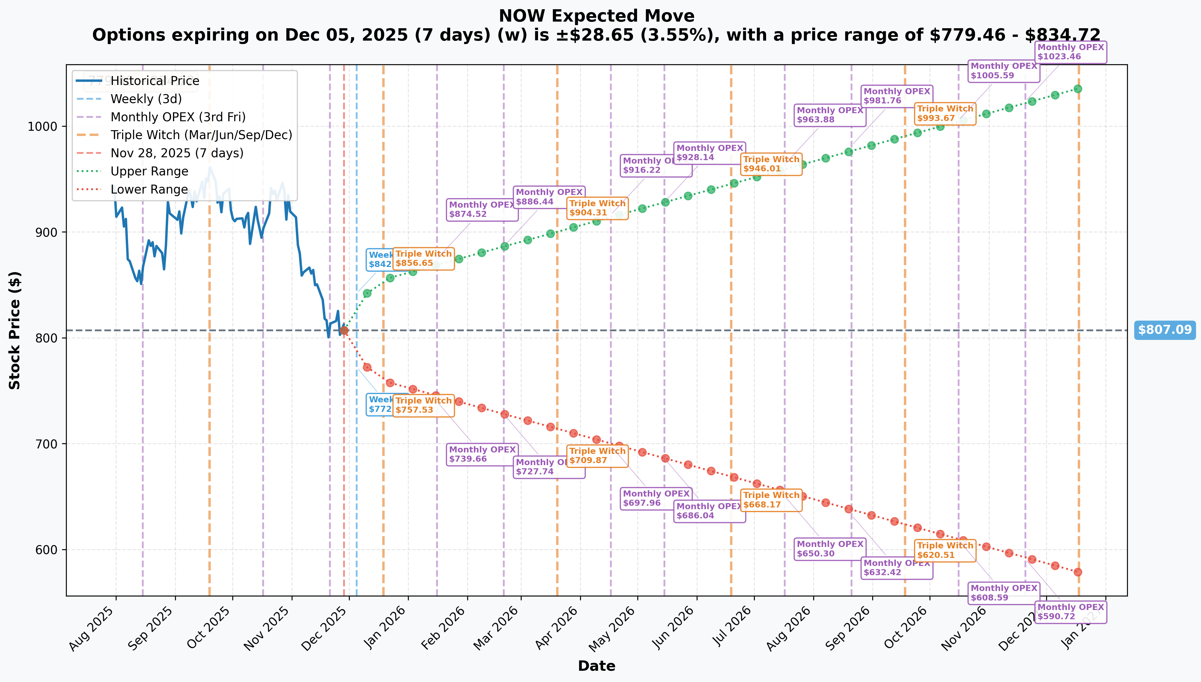 NOW Implied Move