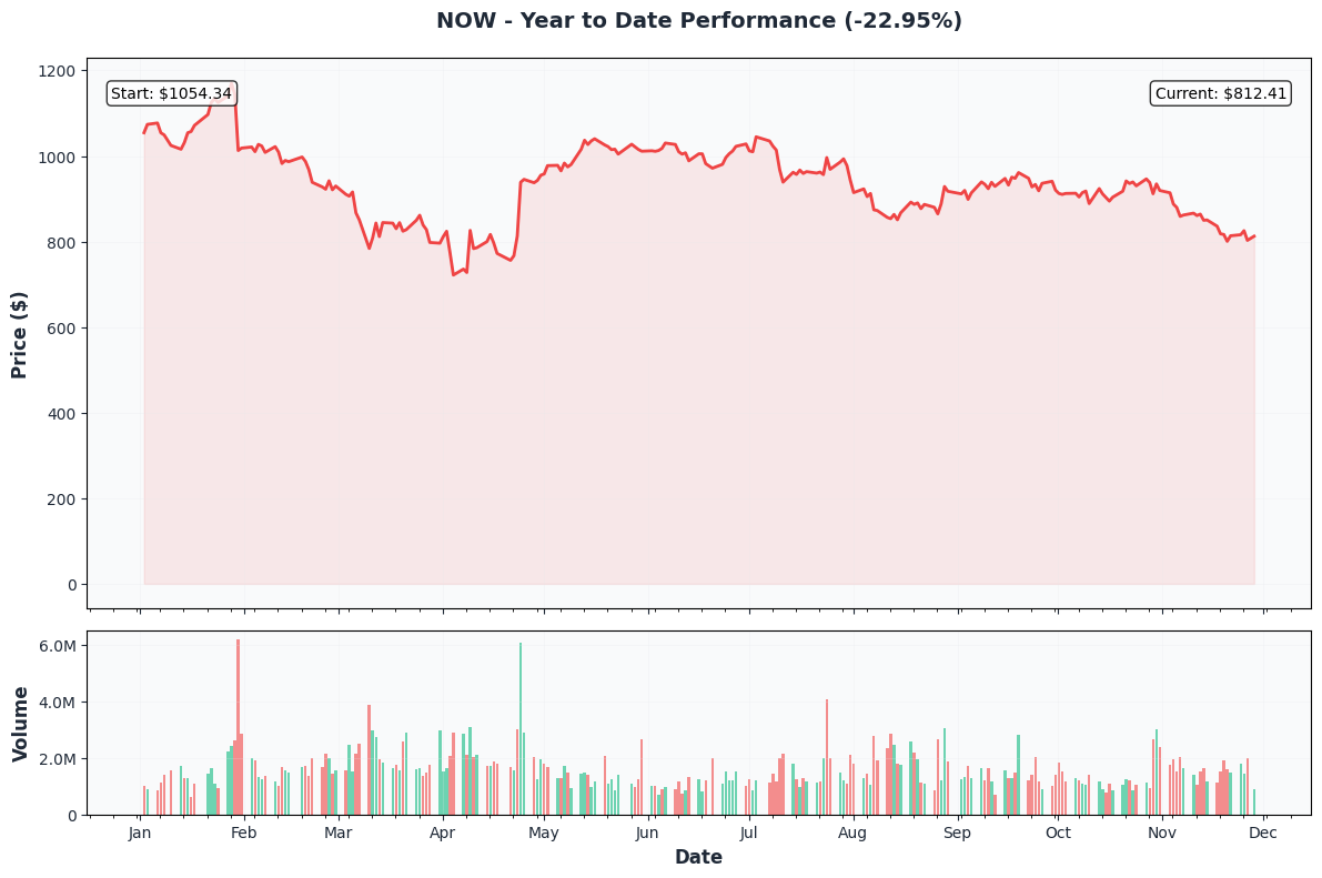 NOW YTD Performance