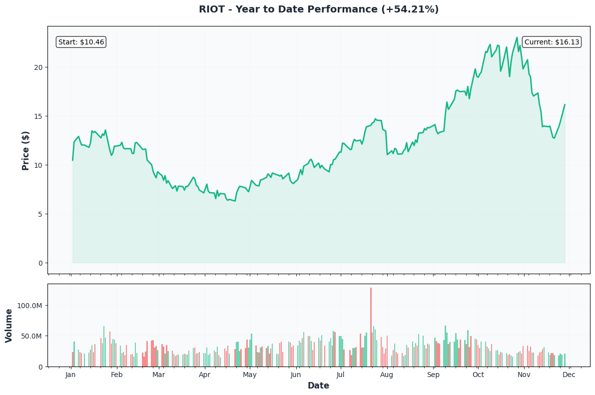 RIOT YTD Performance