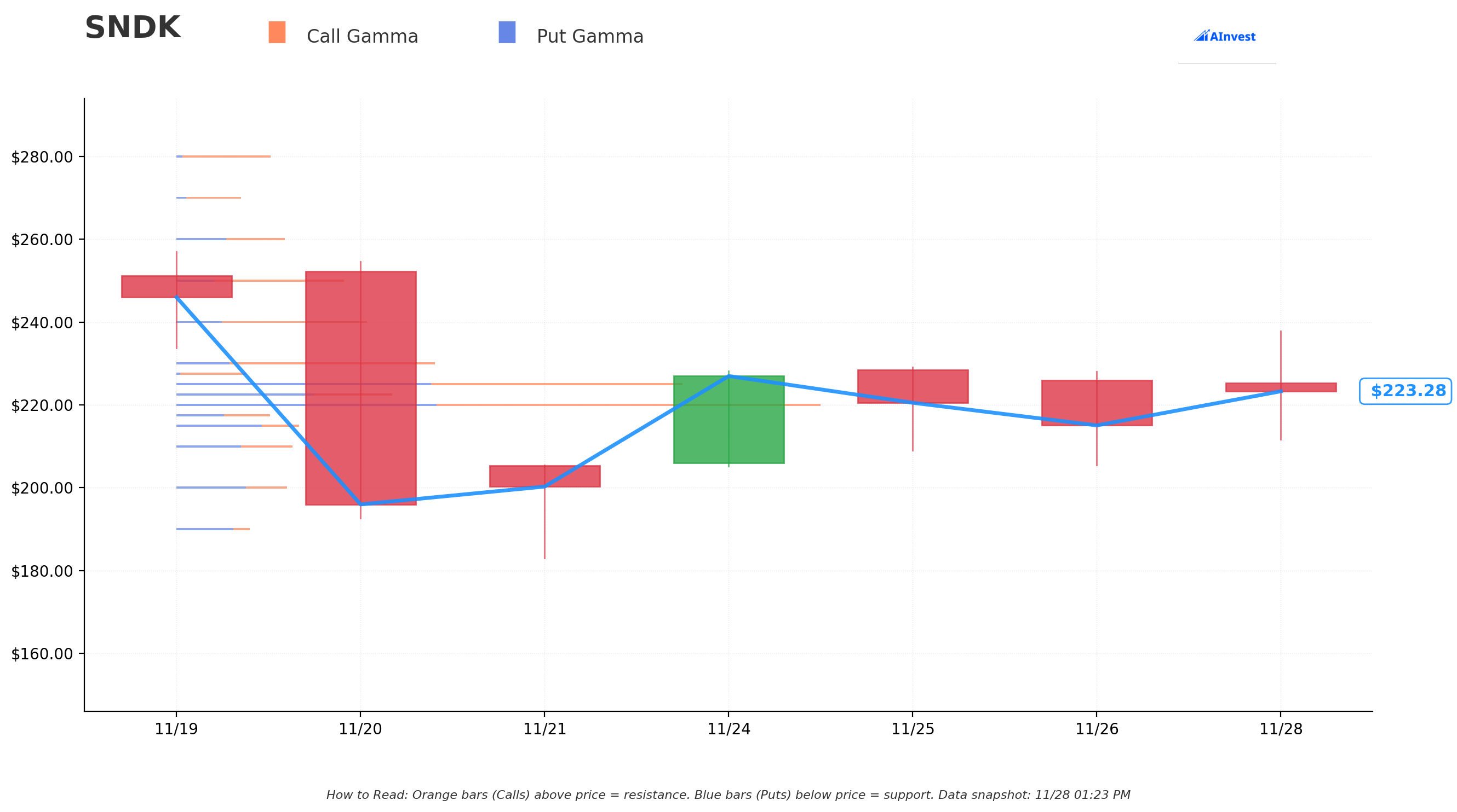 SNDK Gamma S/R