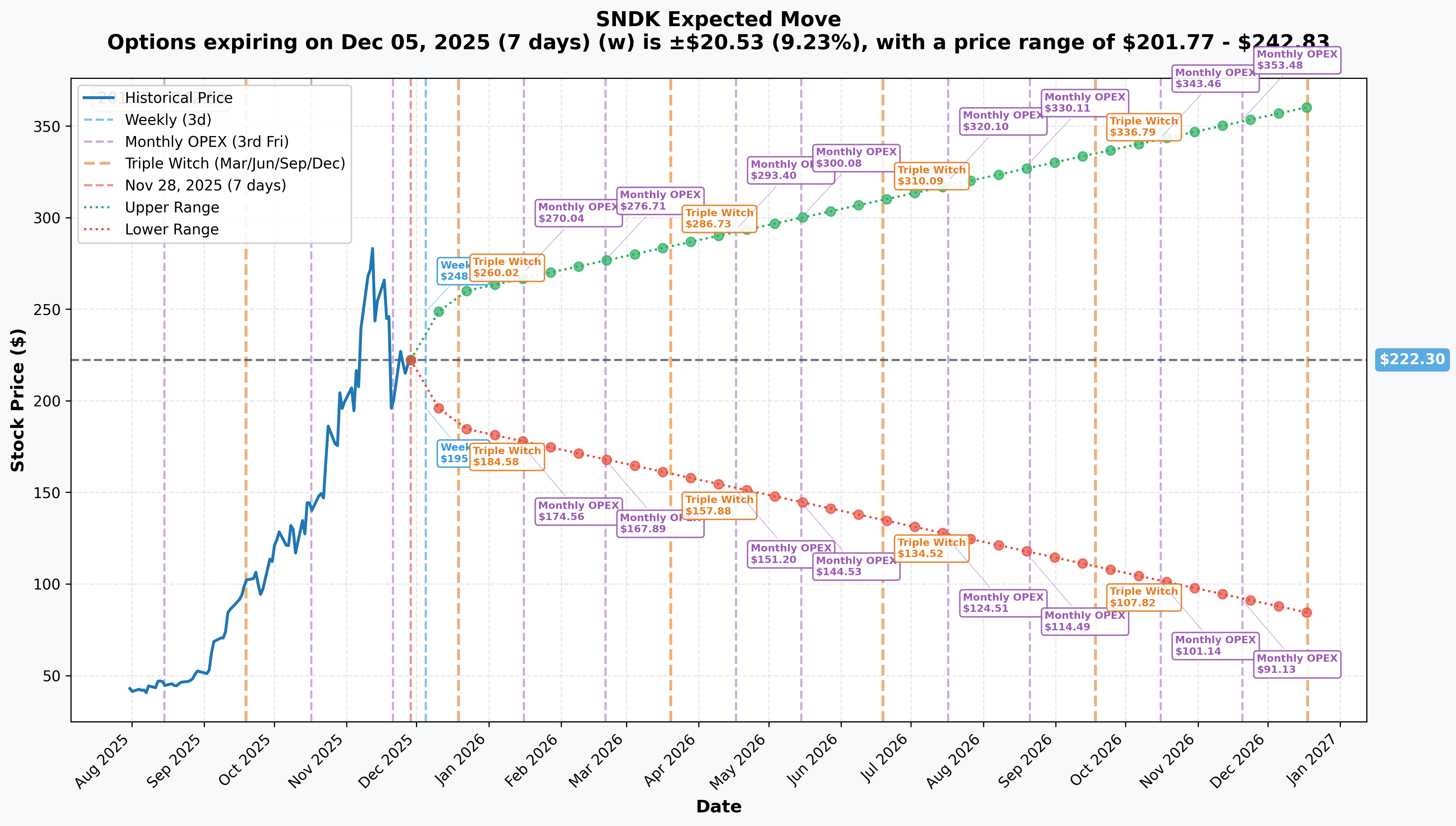 SNDK Implied Move
