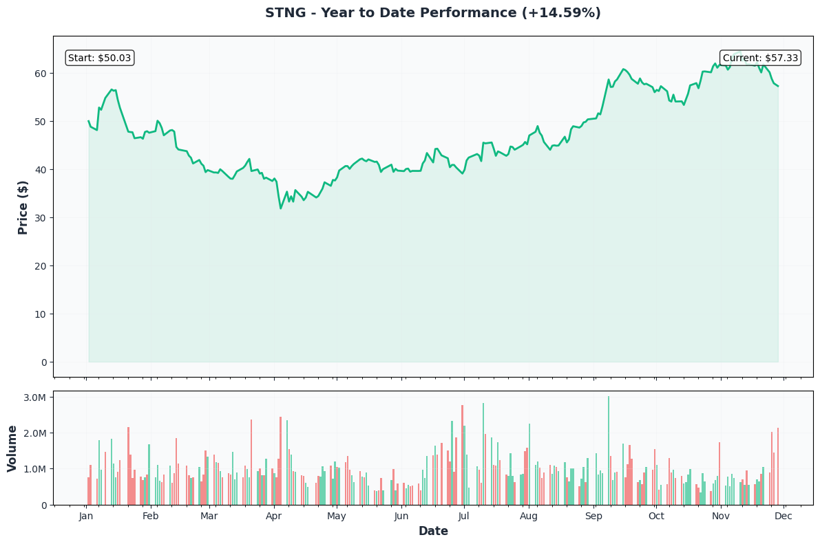 STNG YTD Performance