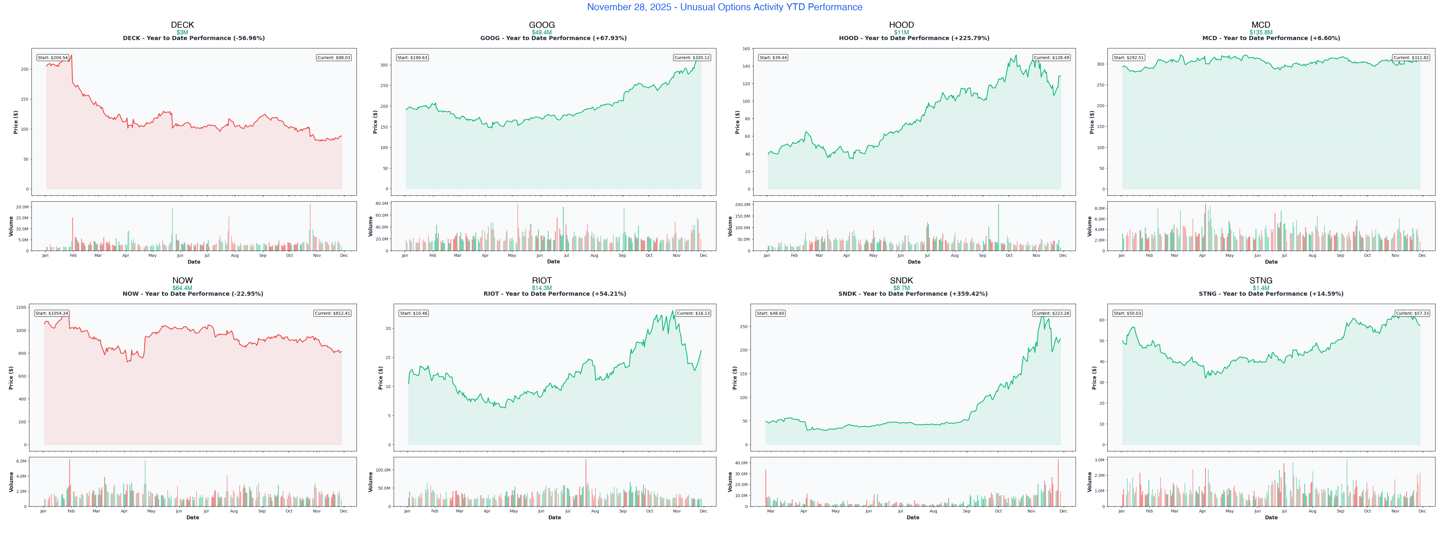 November 28, 2025 Combined YTD Charts