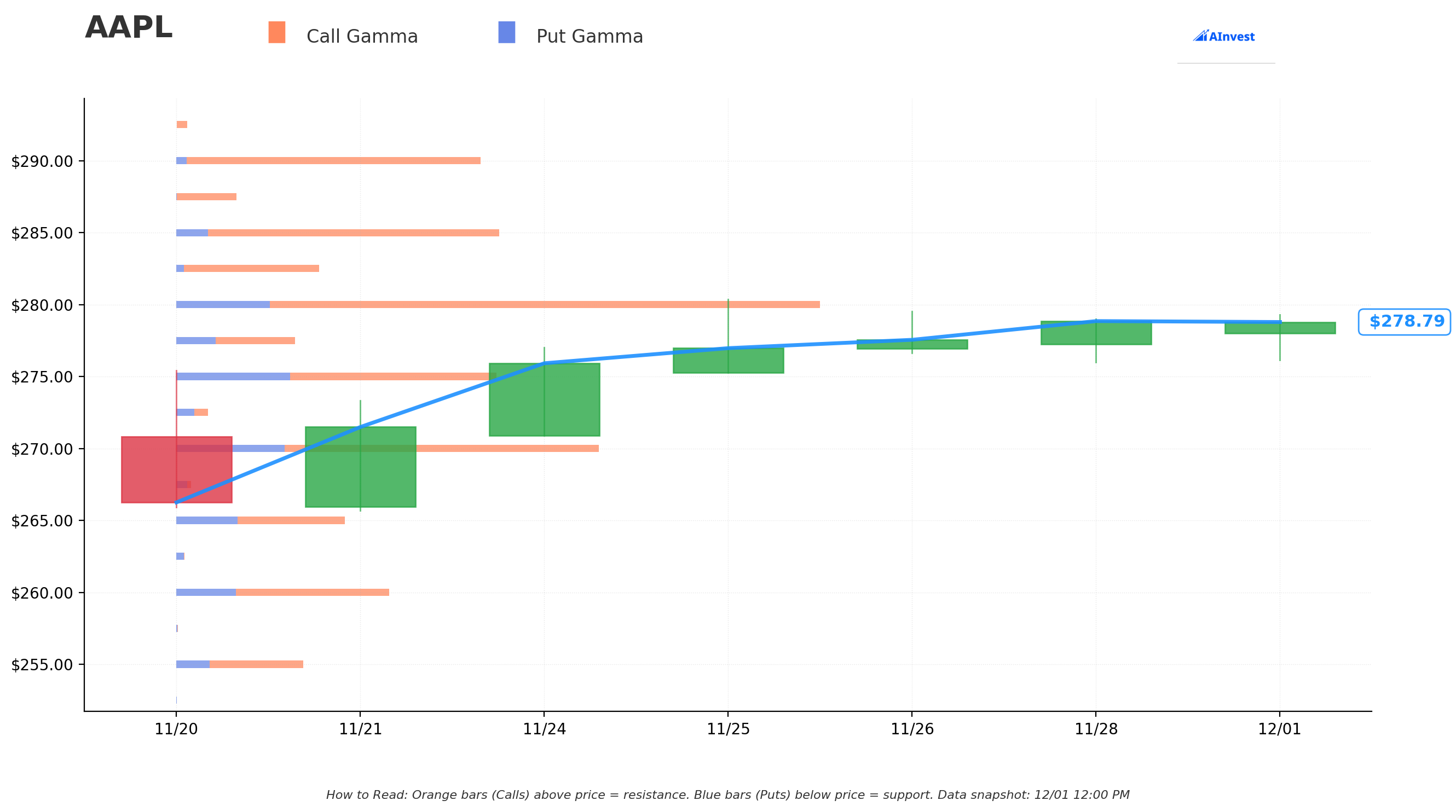 AAPL Gamma S/R