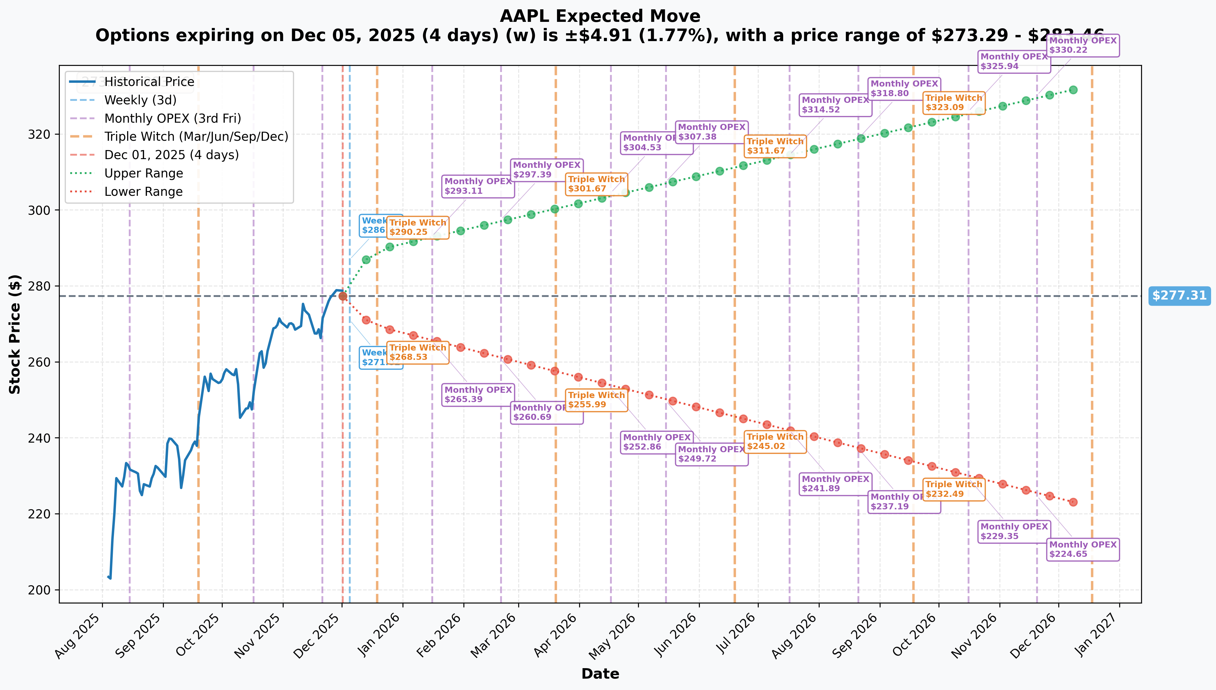 AAPL Implied Move