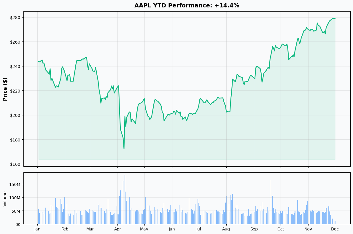 AAPL YTD Performance