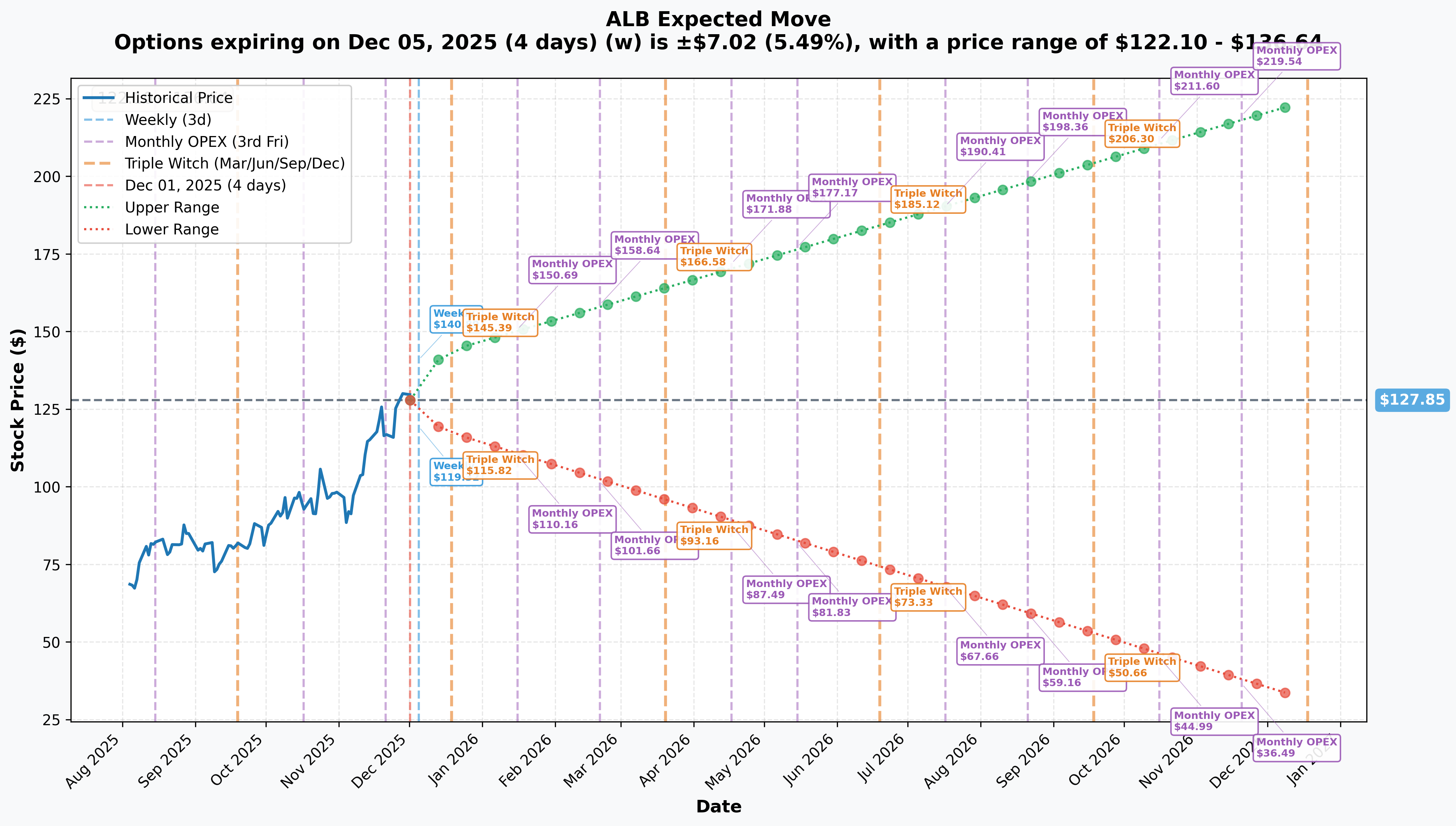 ALB Implied Move