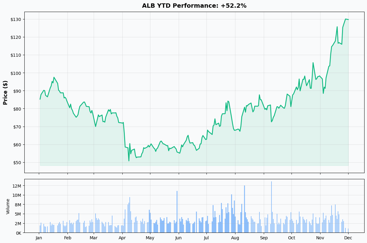 YTD Performance