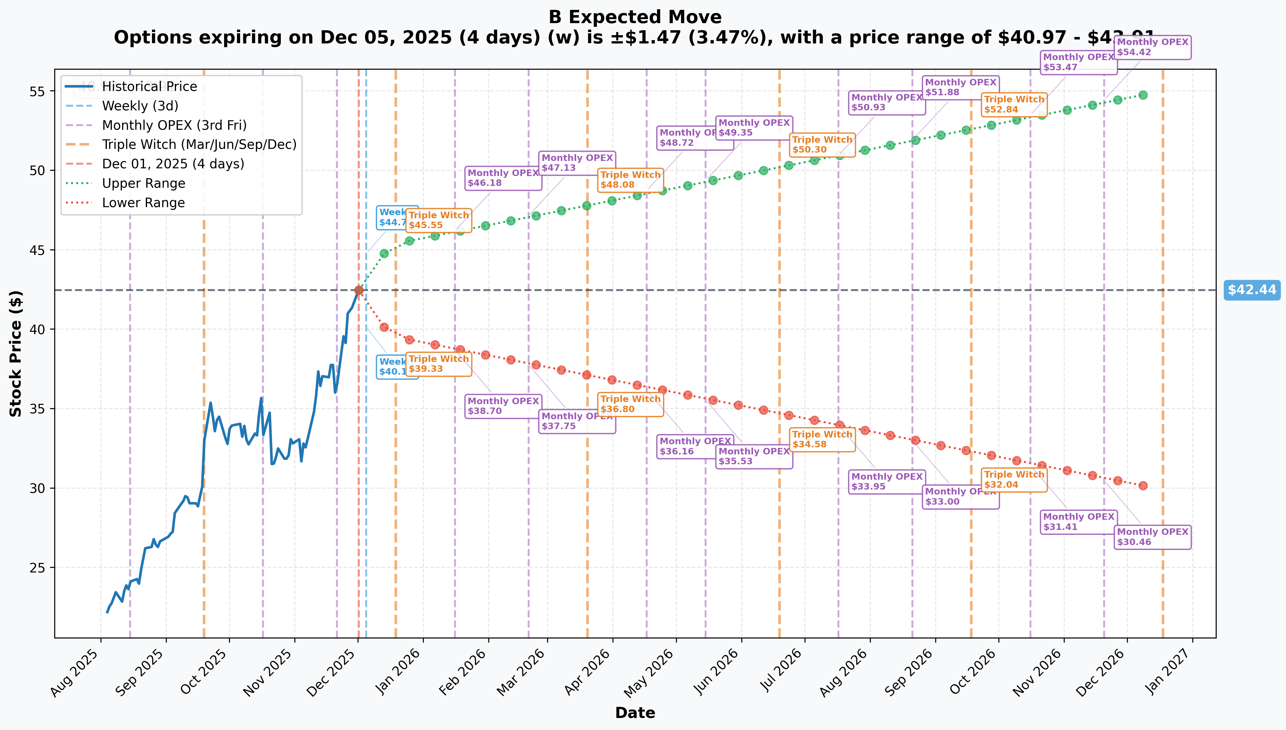 Barnes Group Implied Move
