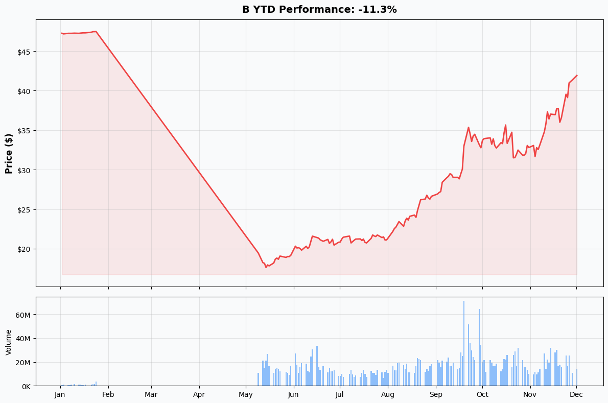 YTD Performance
