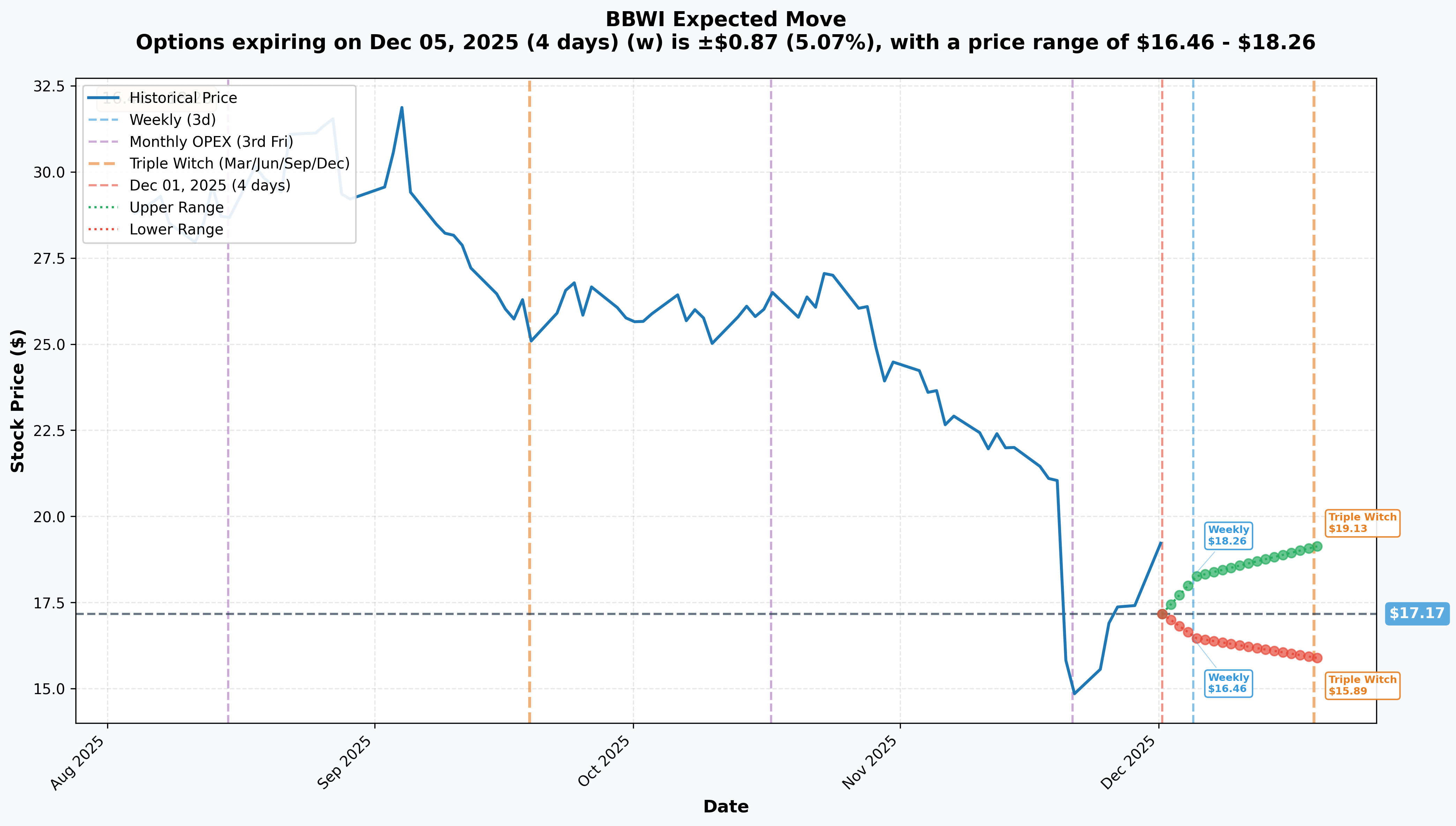 BBWI Implied Move