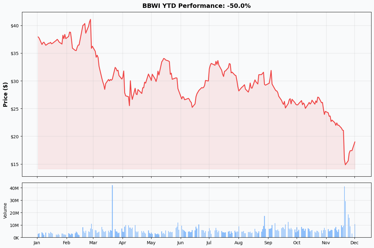 YTD Performance