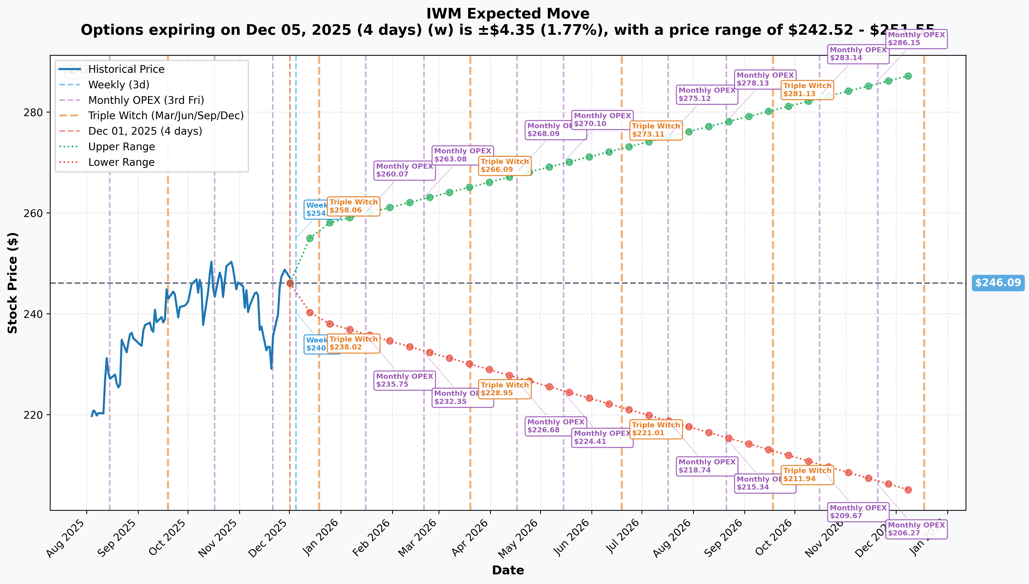 IWM Implied Move
