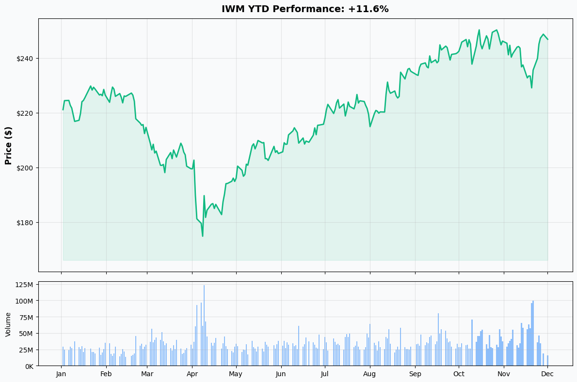 YTD Performance