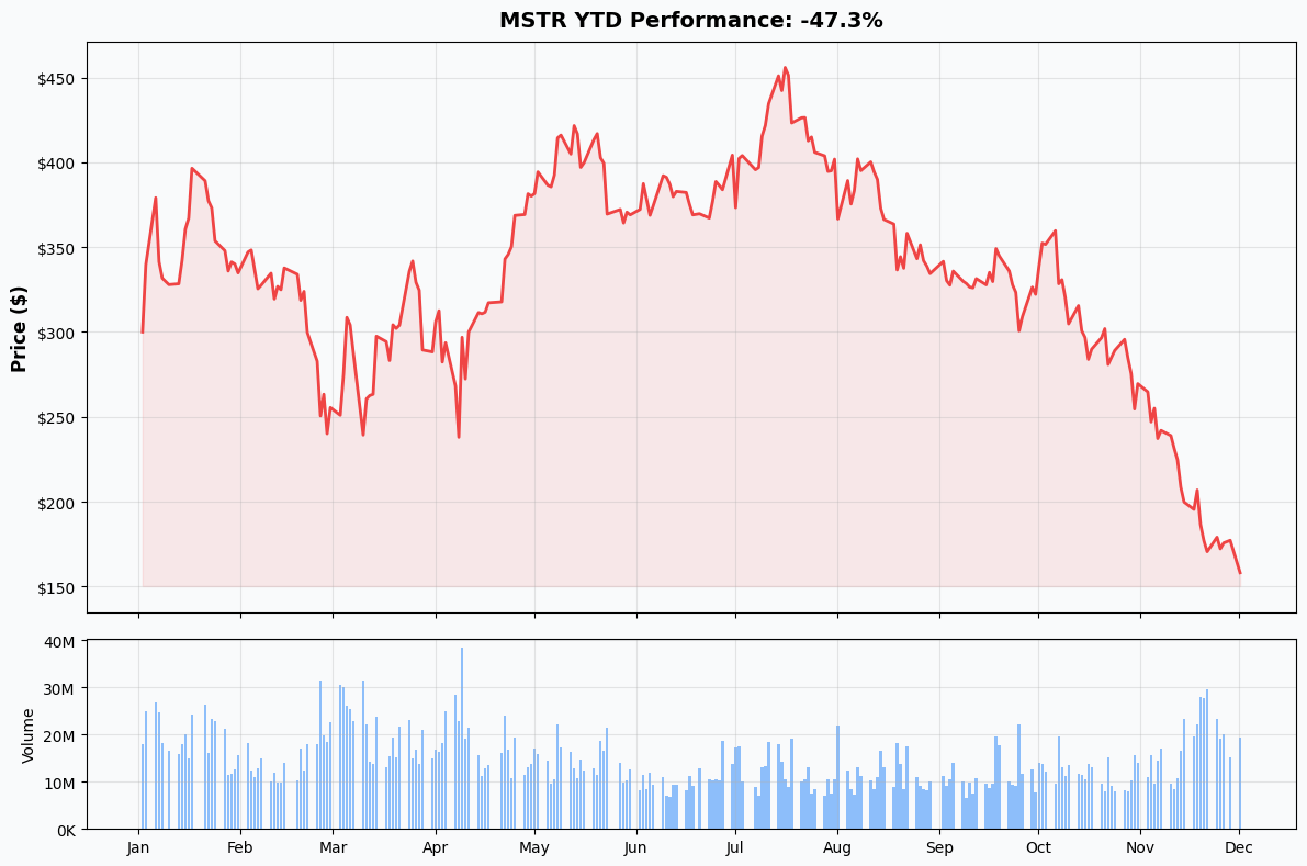 YTD Performance