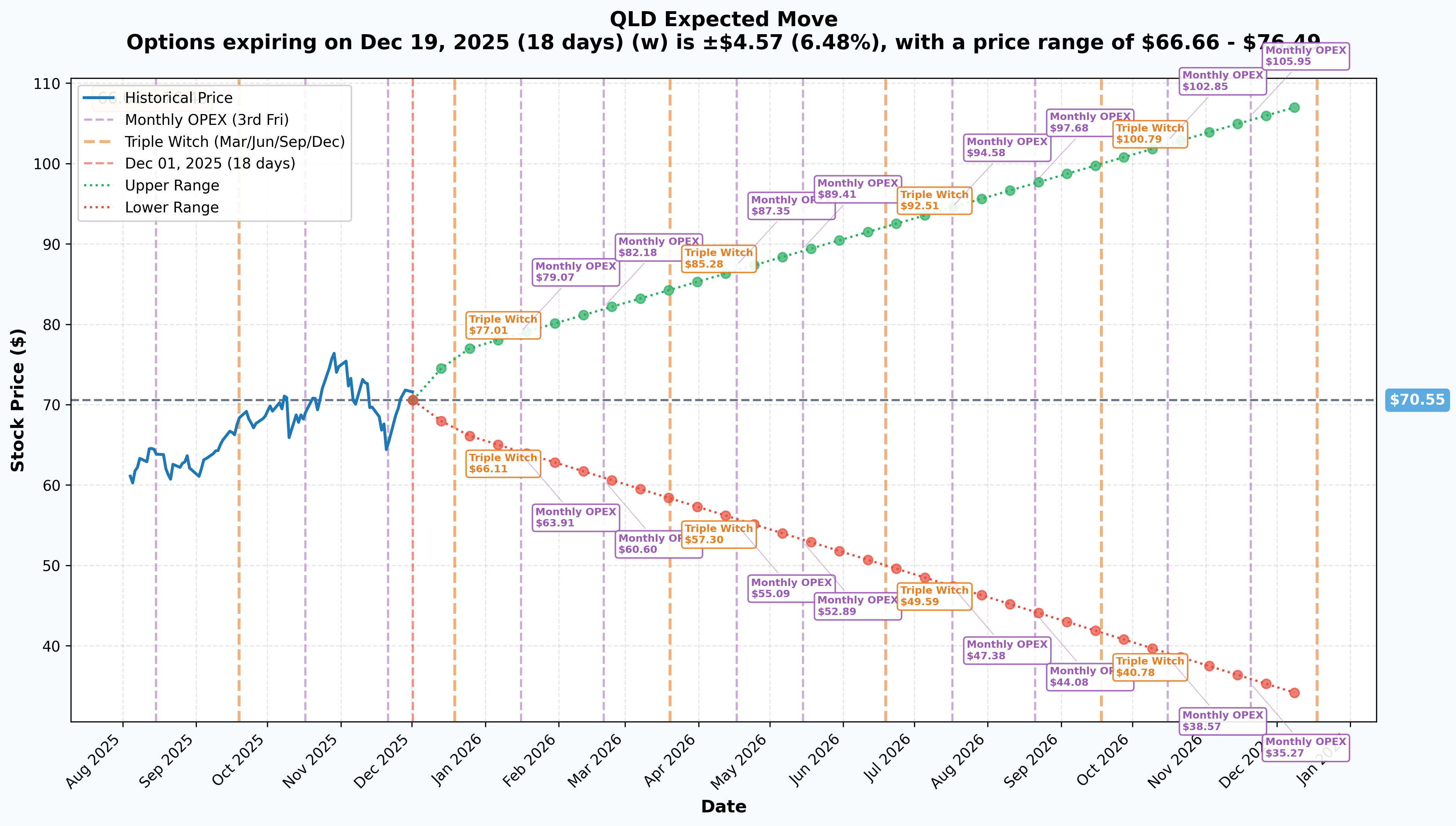QLD Implied Move
