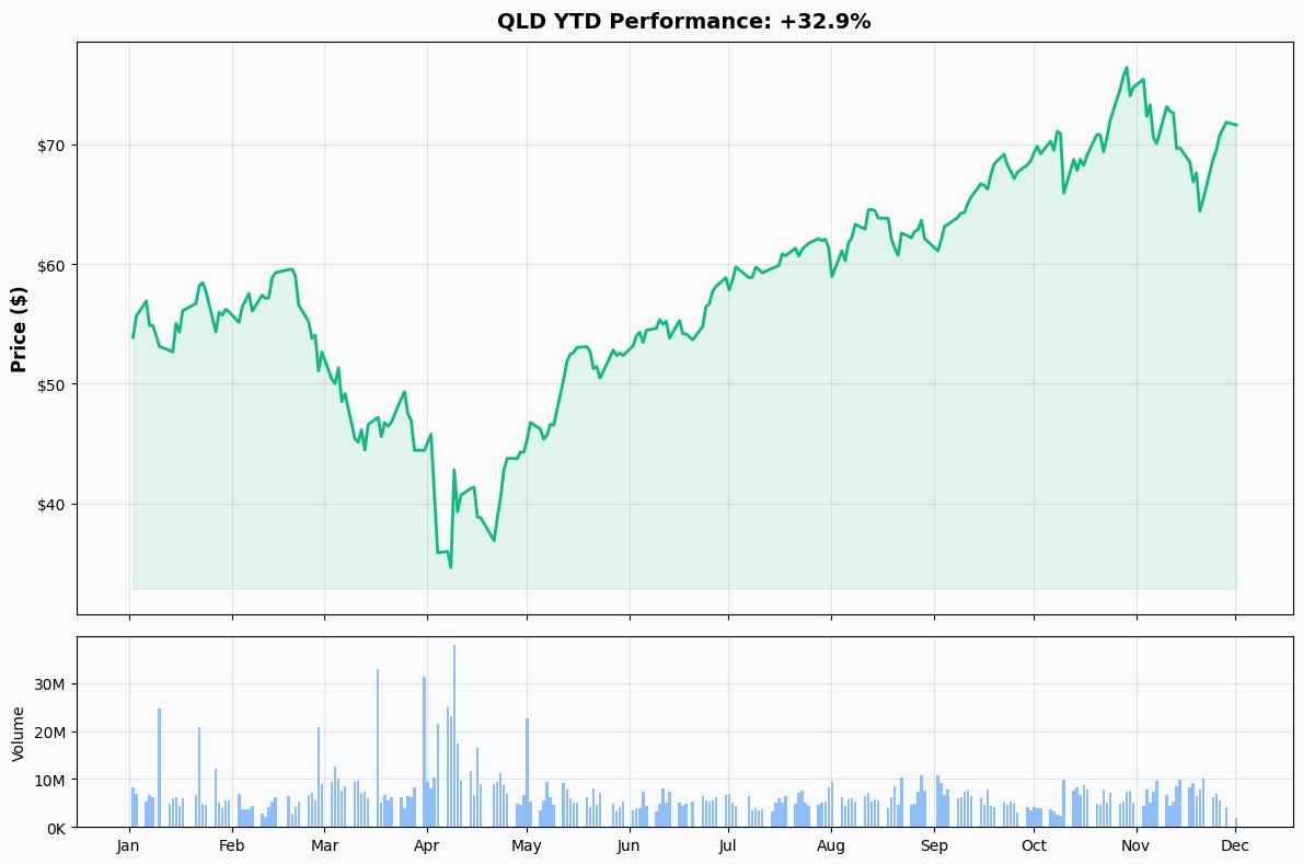 YTD Performance