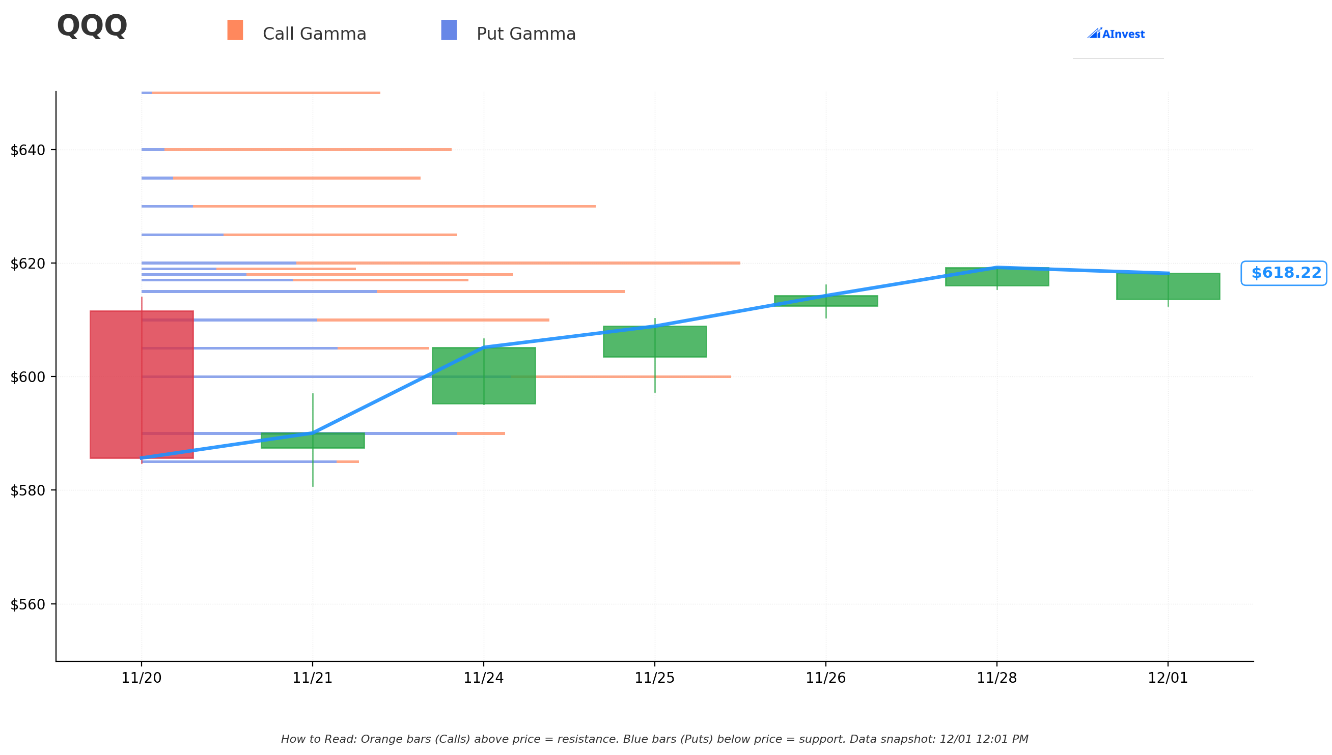 QQQ Gamma S/R