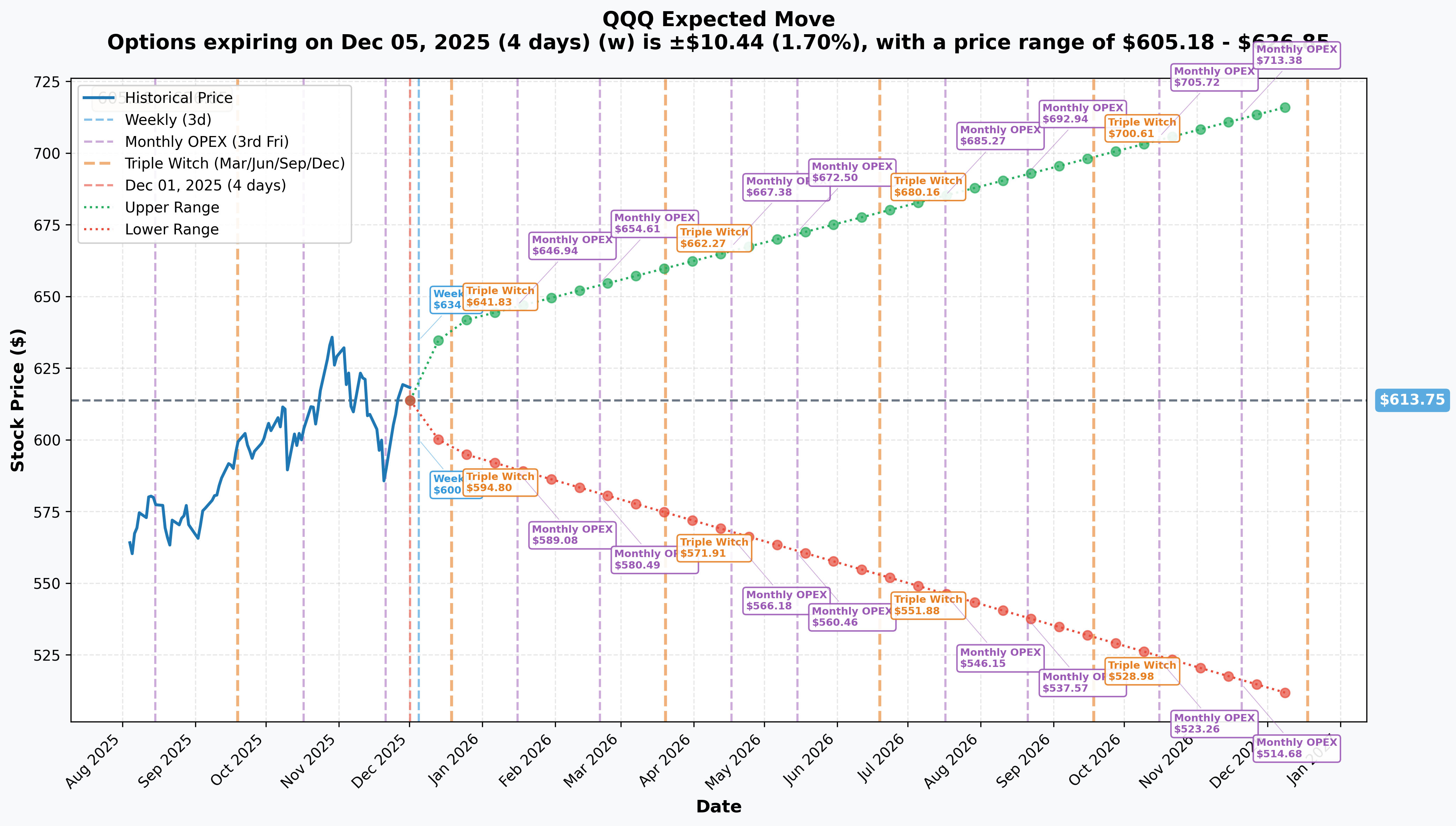 QQQ Implied Move