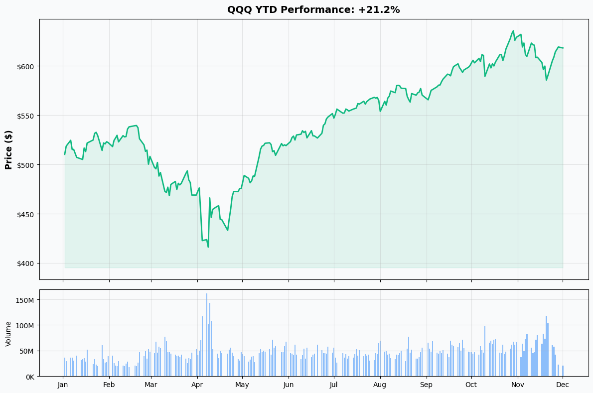 YTD Performance