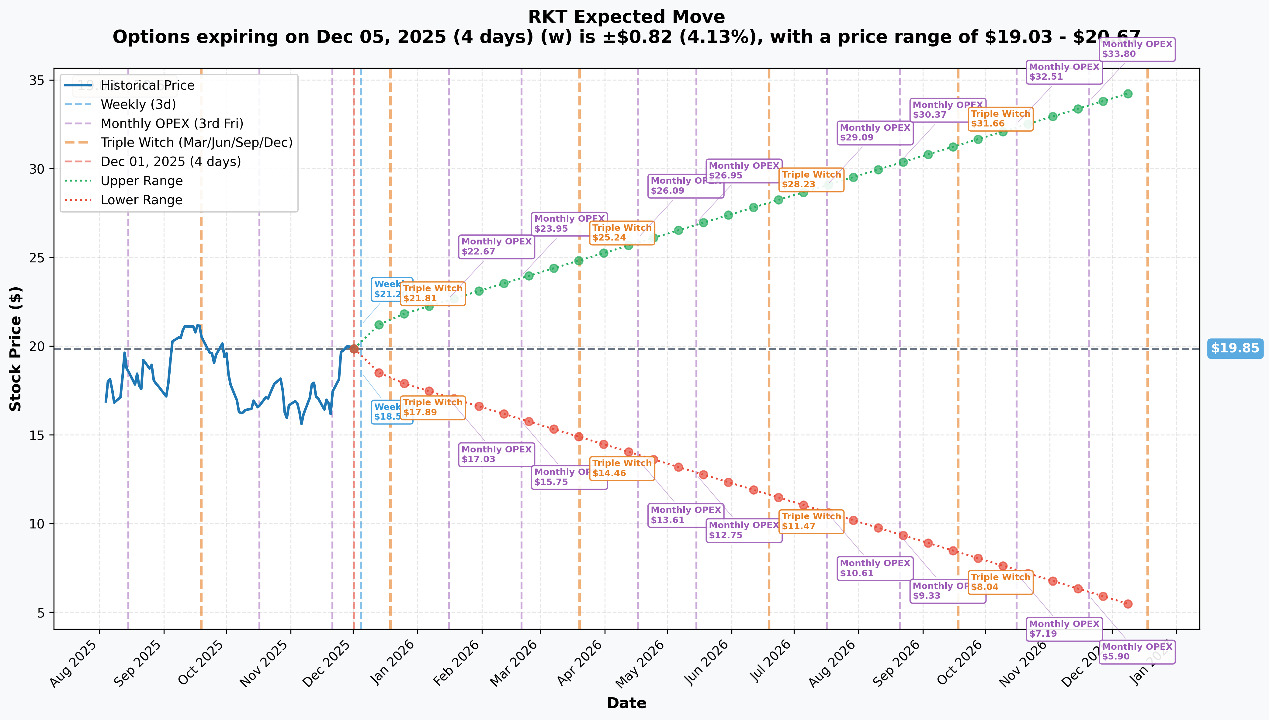 RKT Implied Move