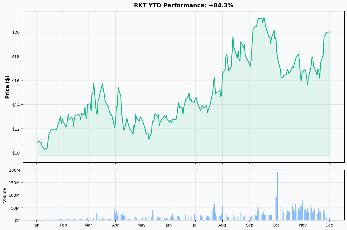 YTD Performance