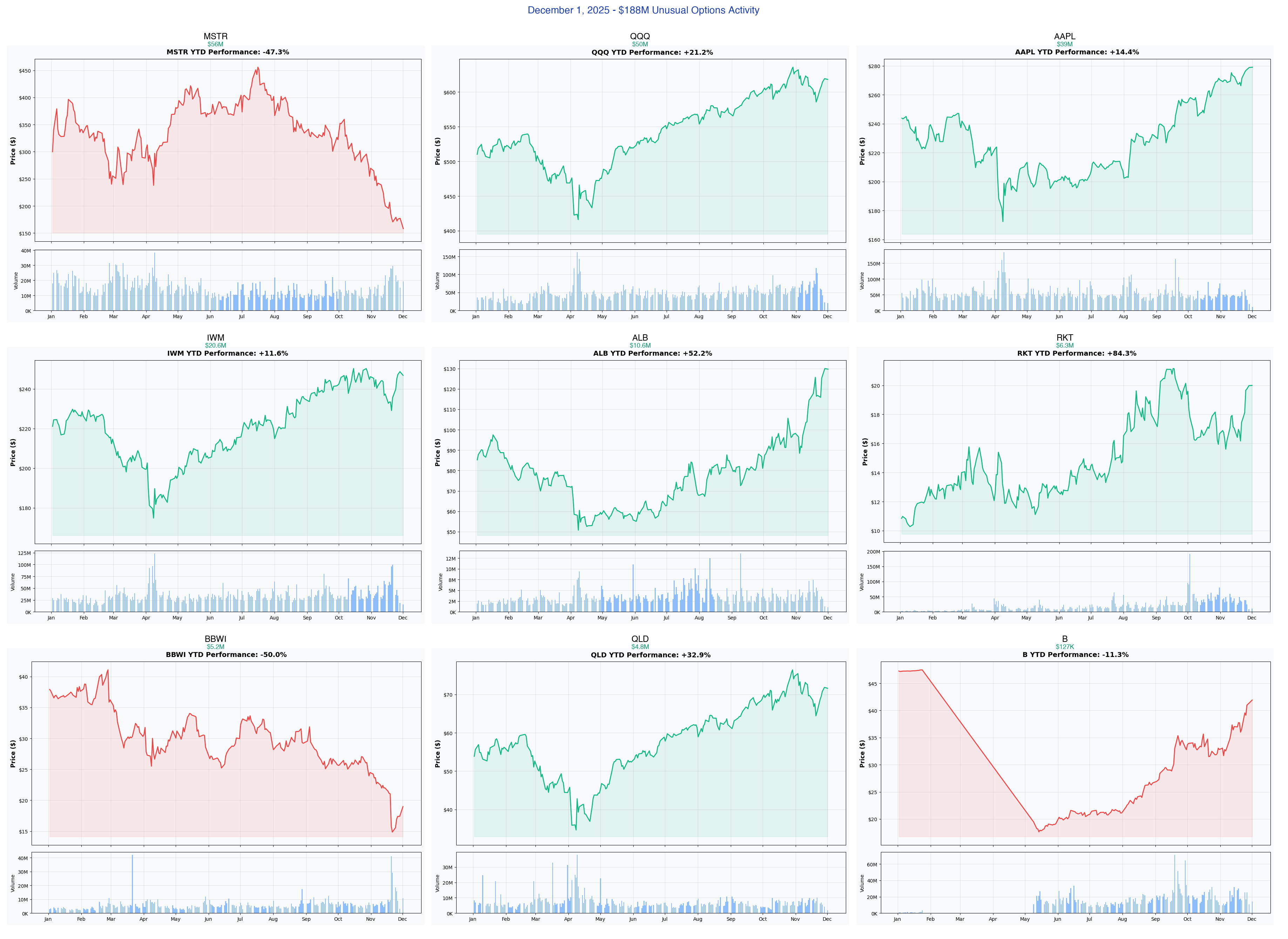 December 1, 2025 Combined YTD Charts