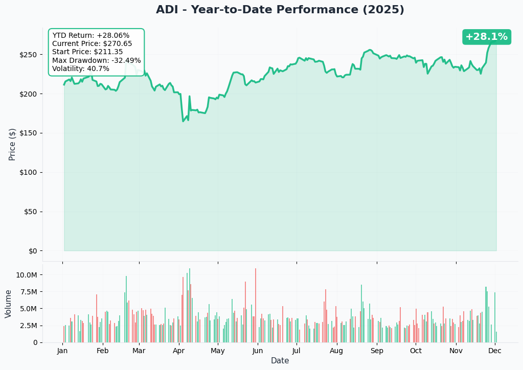 YTD Performance