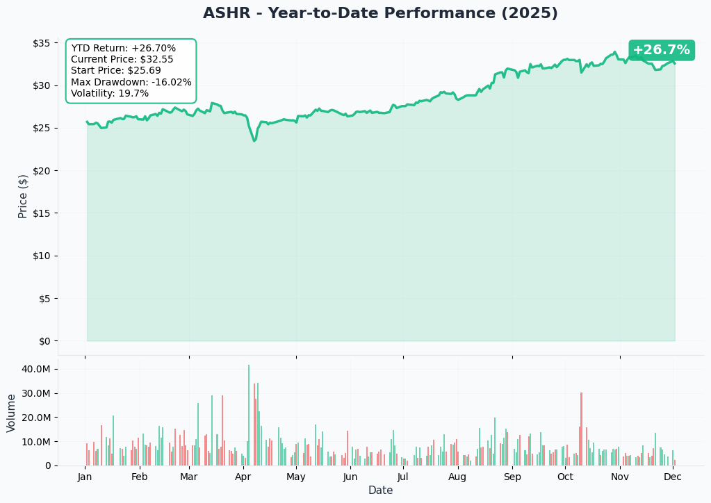 YTD Performance