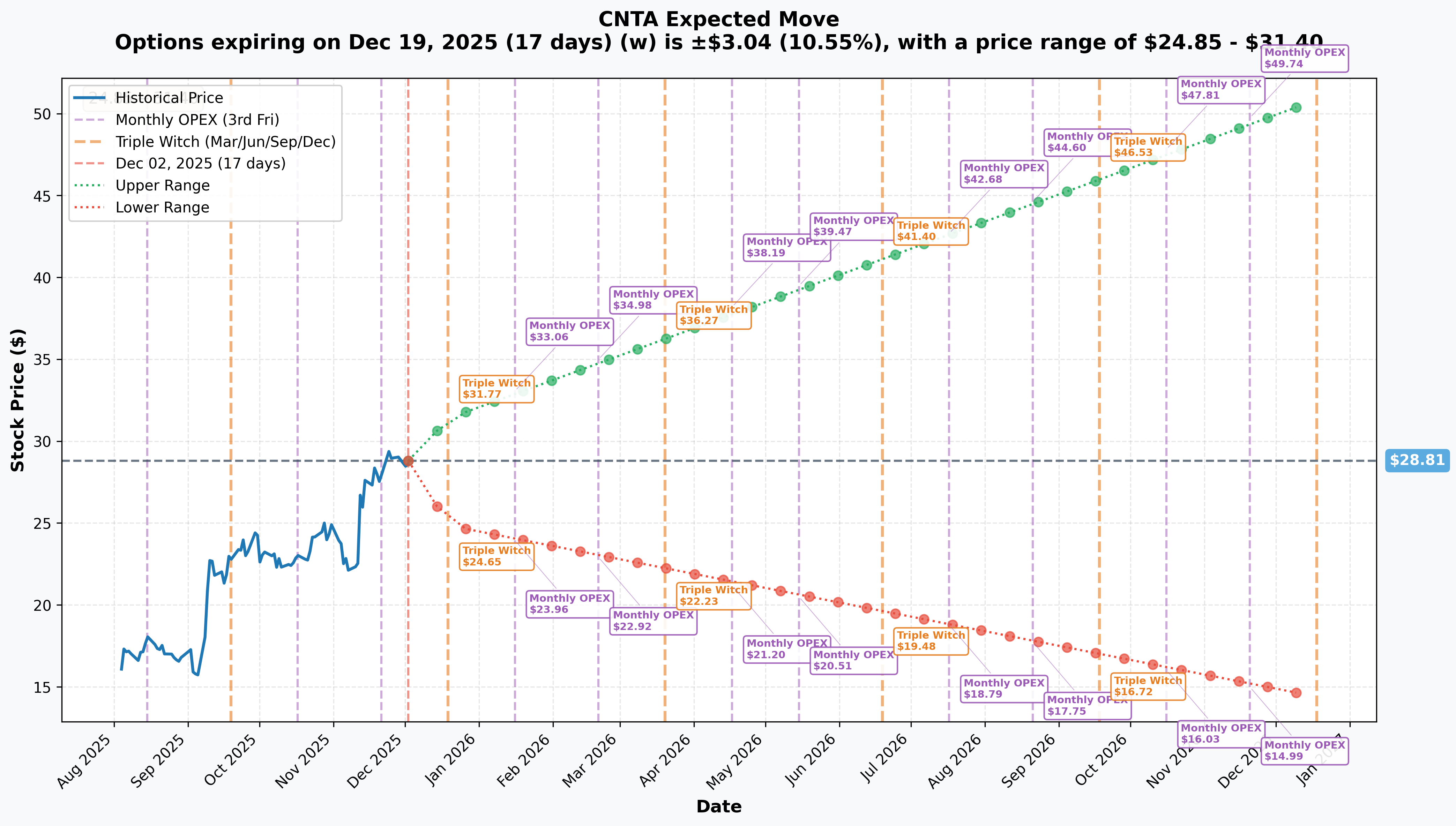 CNTA Implied Move
