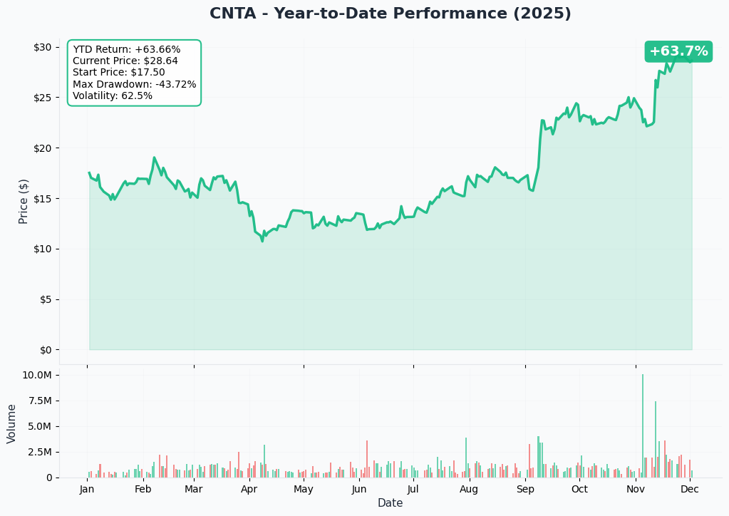 YTD Performance