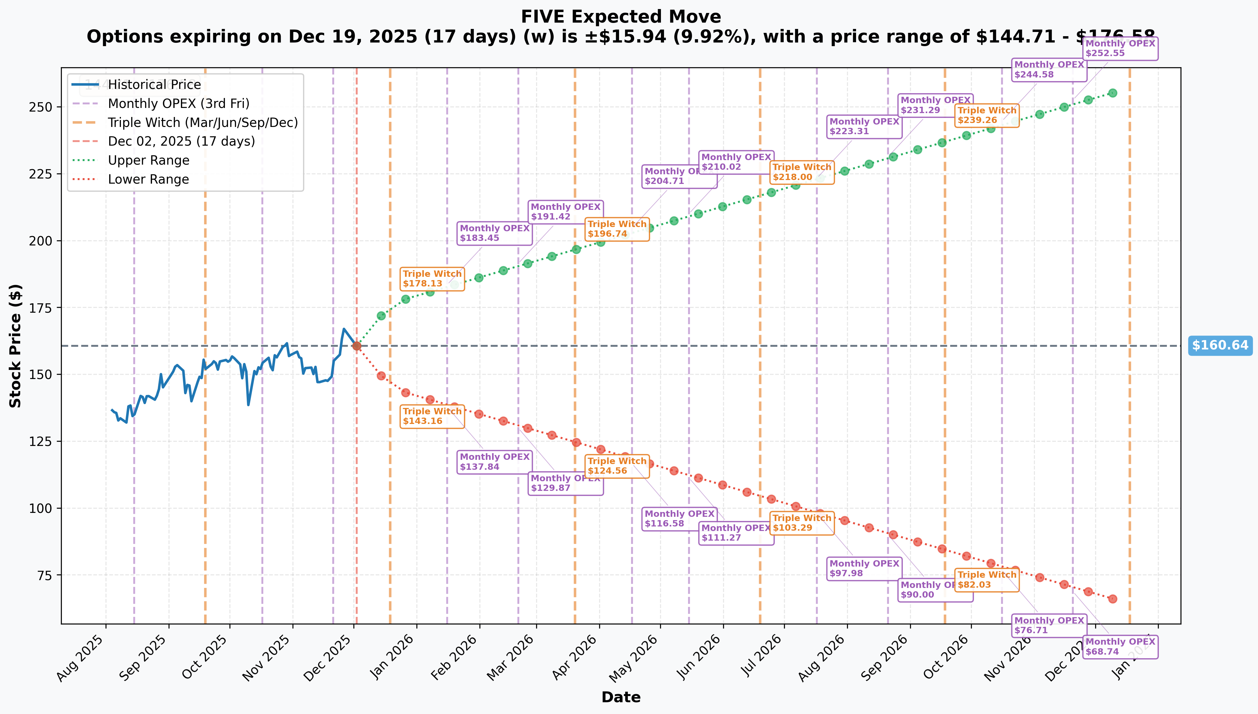 FIVE Implied Move
