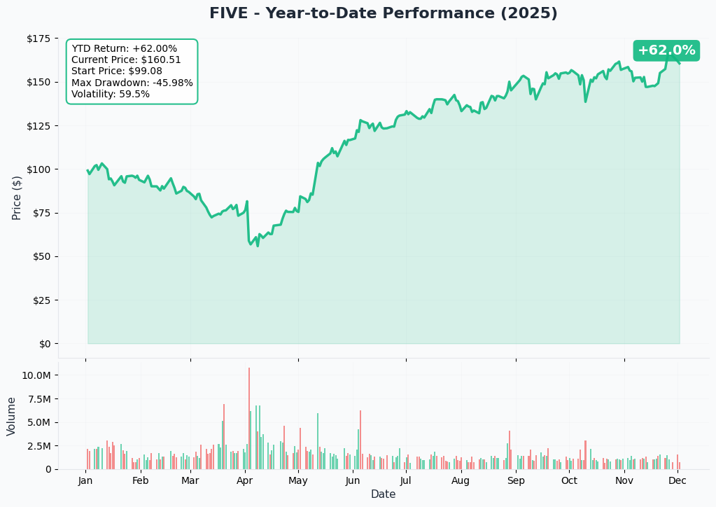 YTD Performance