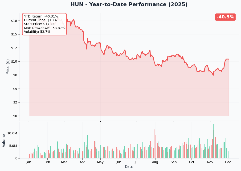 YTD Performance