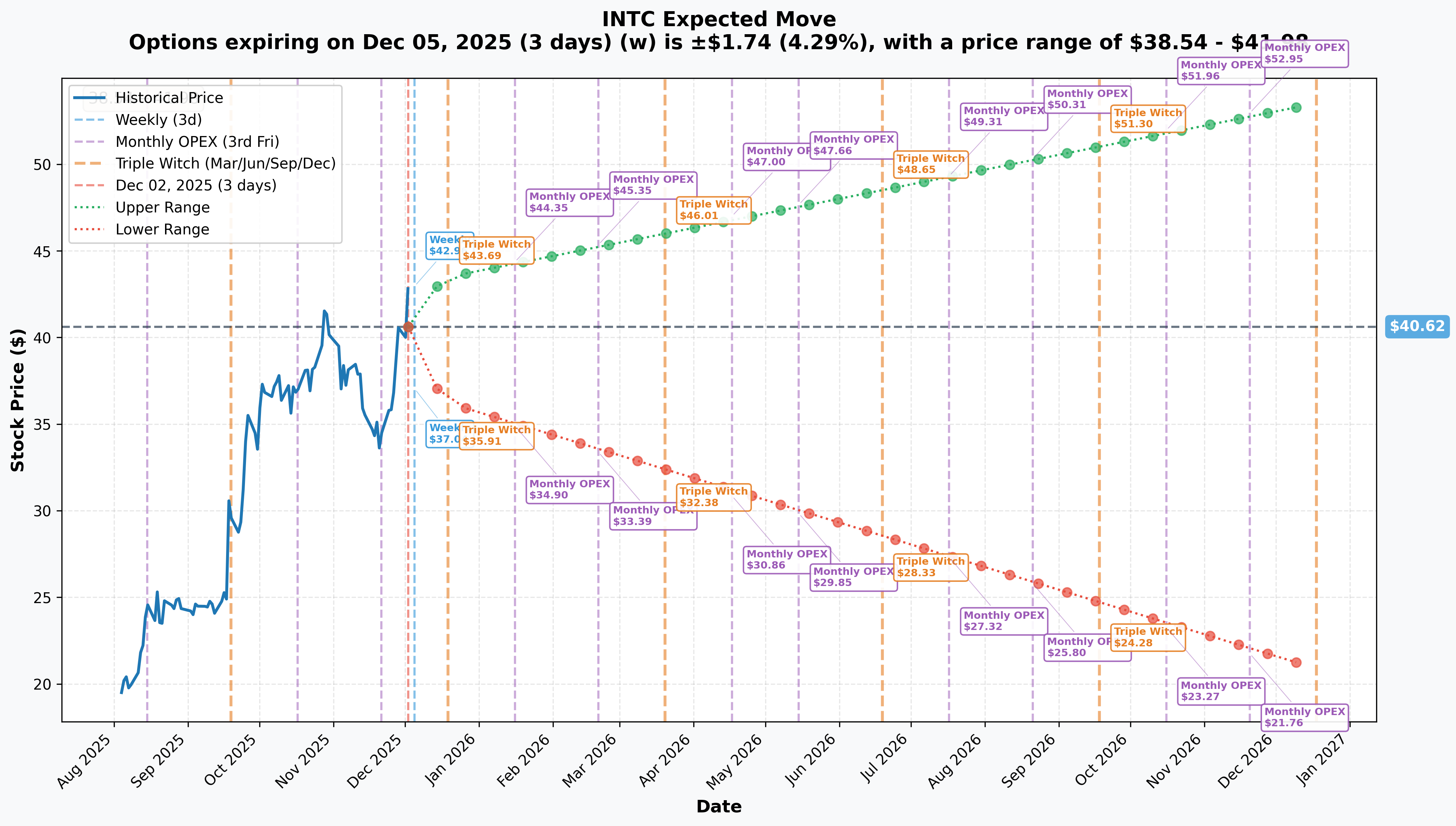INTC Implied Move